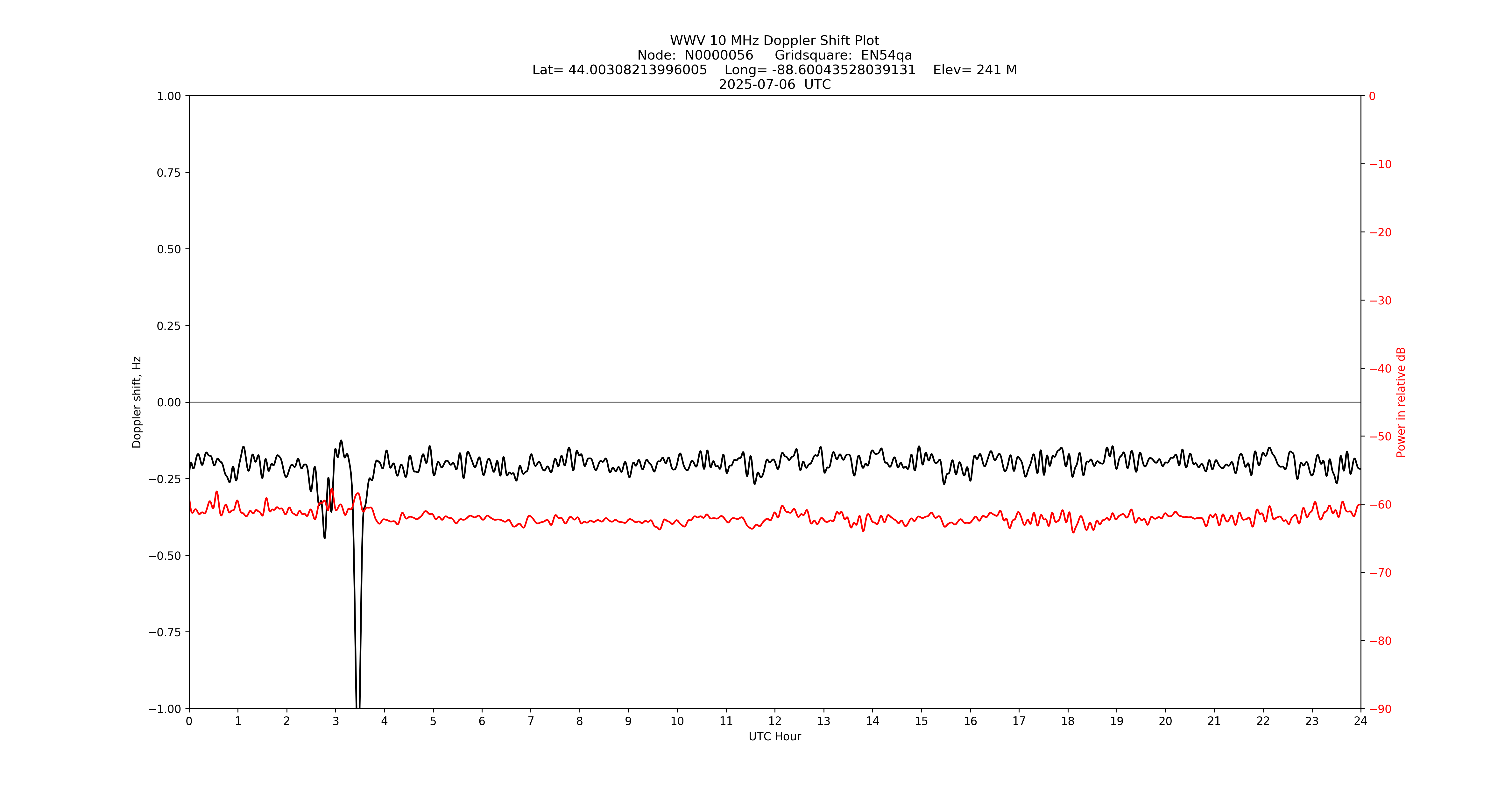 Graph for Observation Unavailable