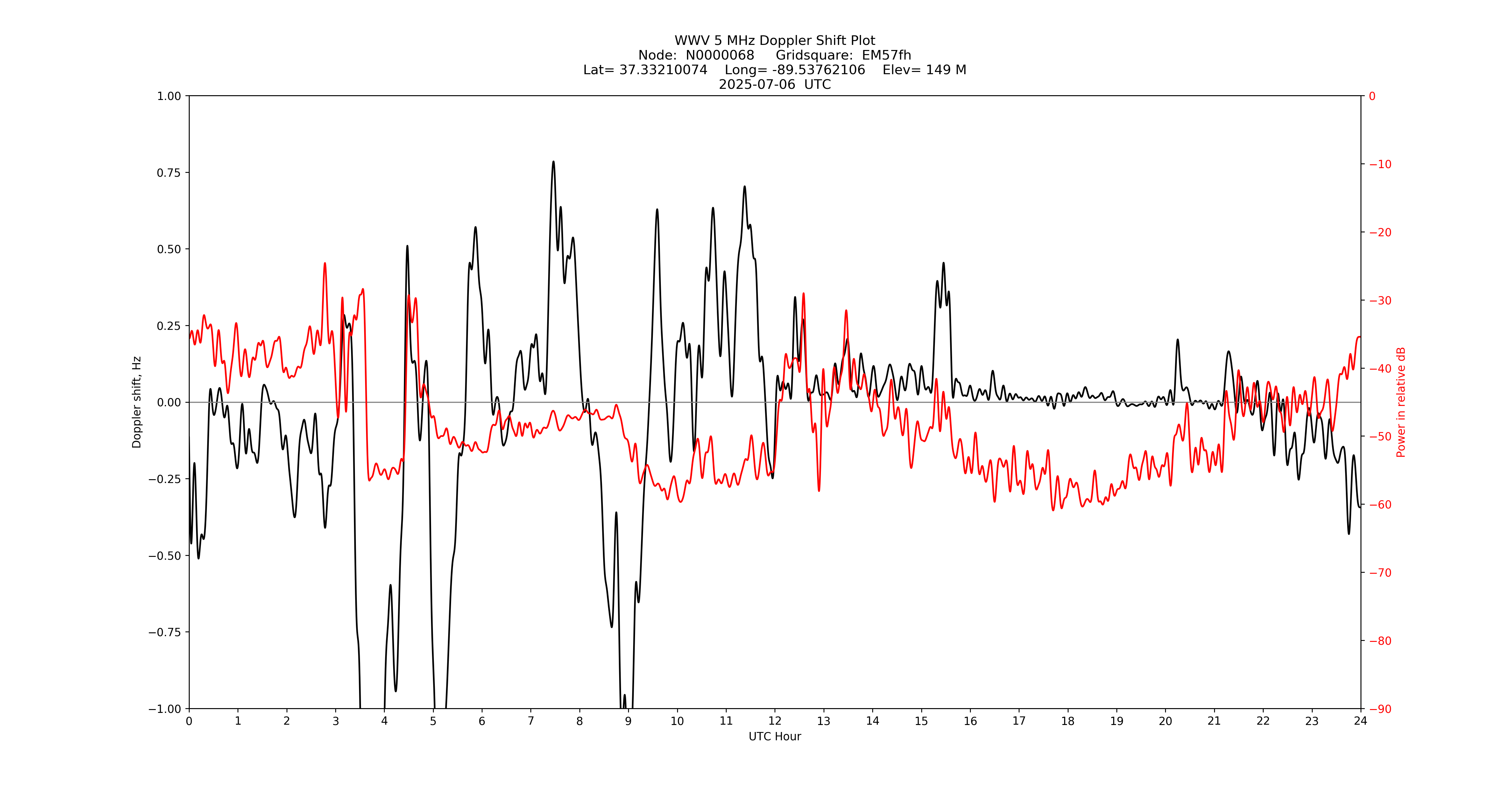 Graph for Observation Unavailable