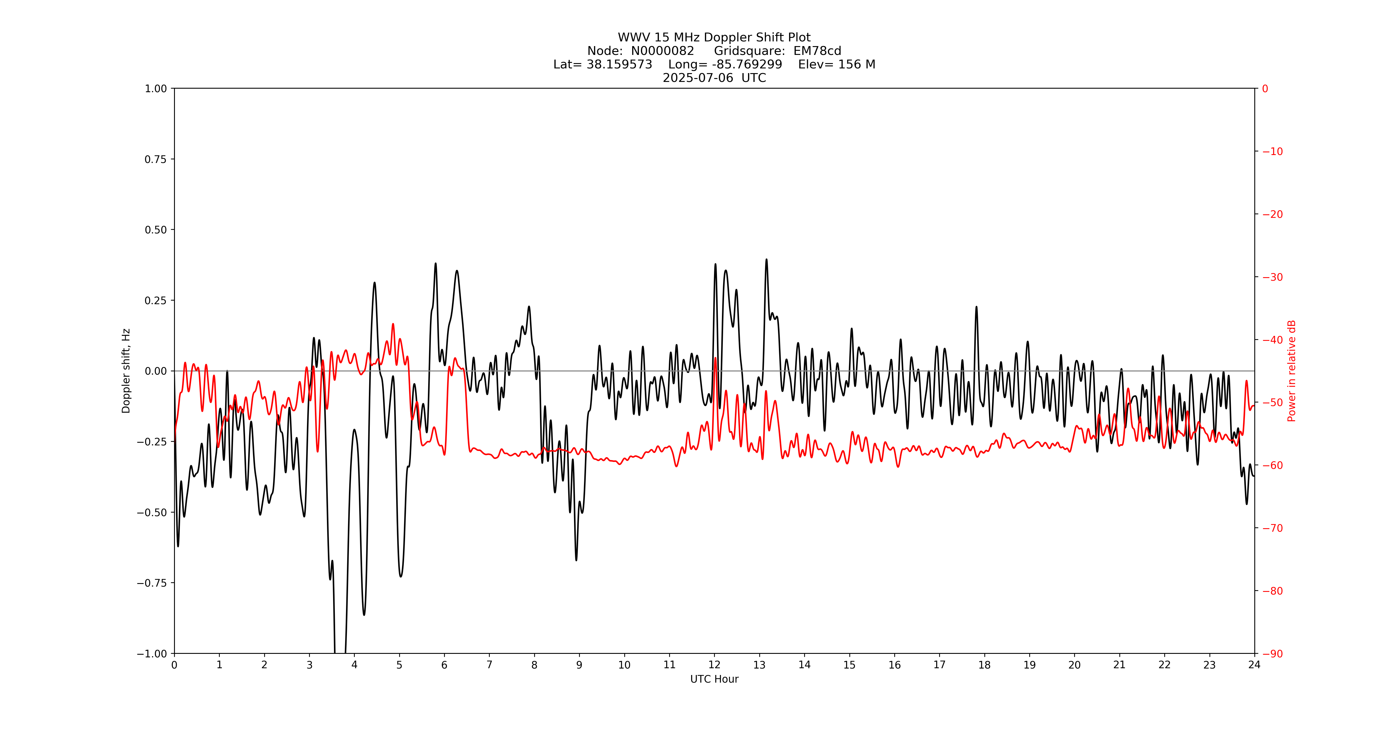 Graph for Observation Unavailable