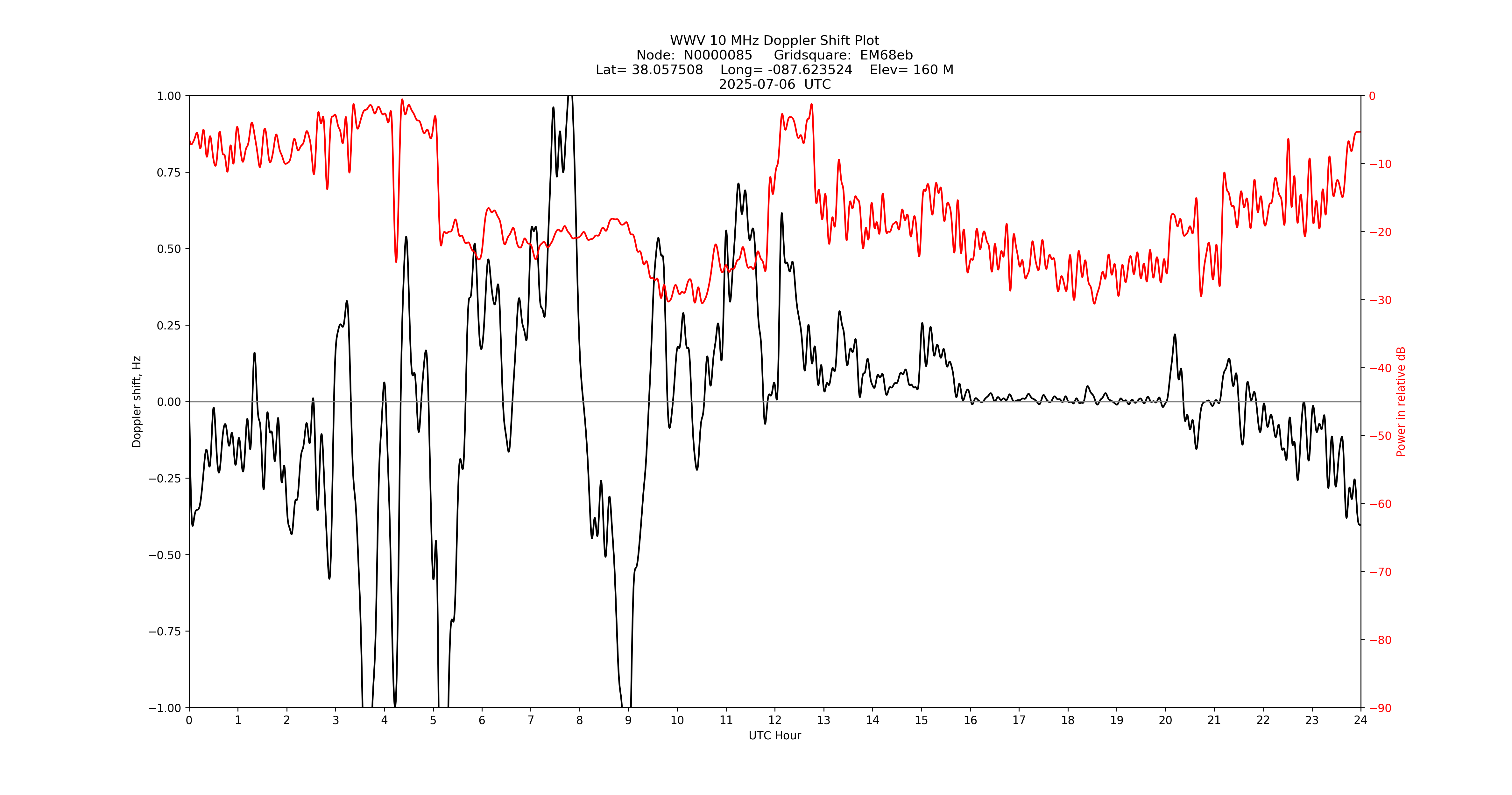 Graph for Observation Unavailable