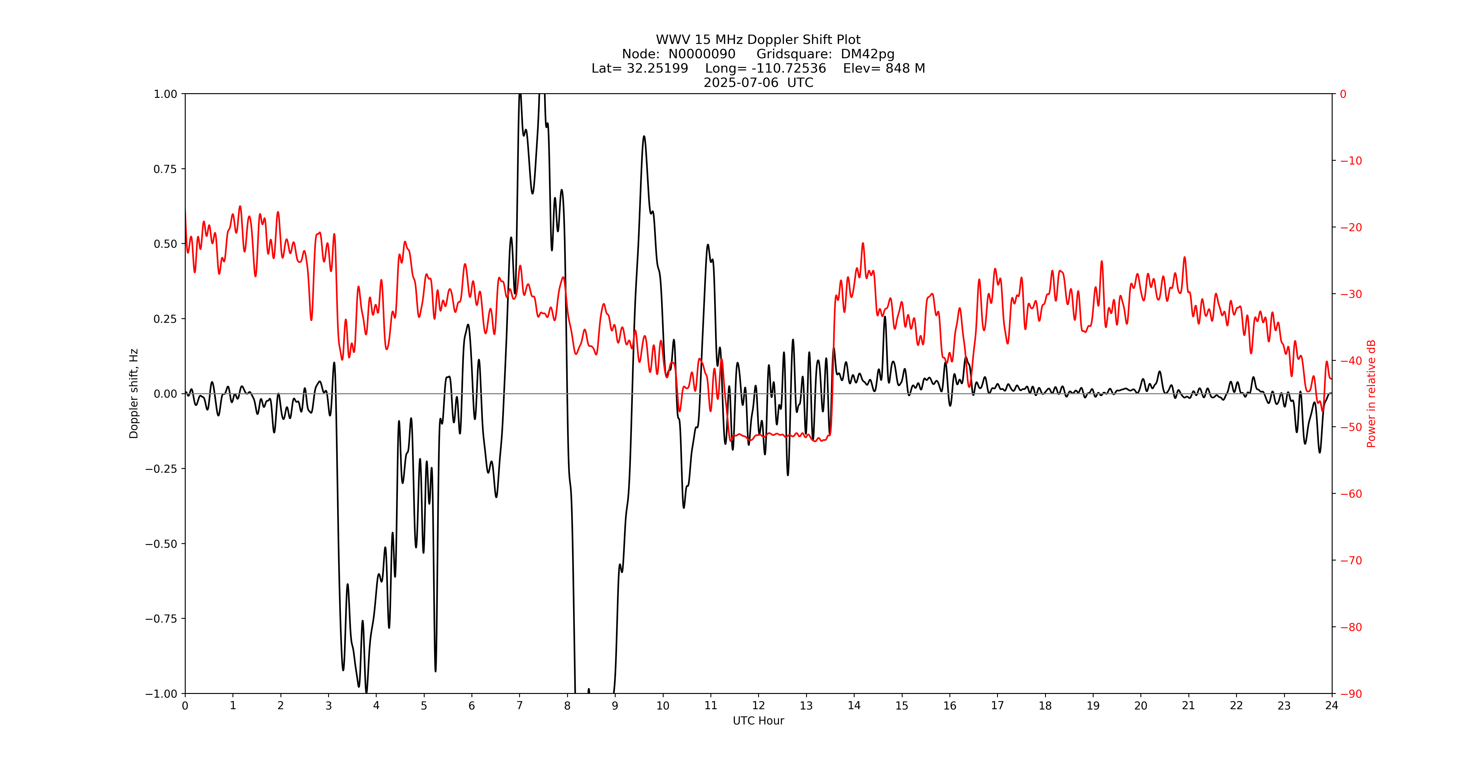 Graph for Observation Unavailable