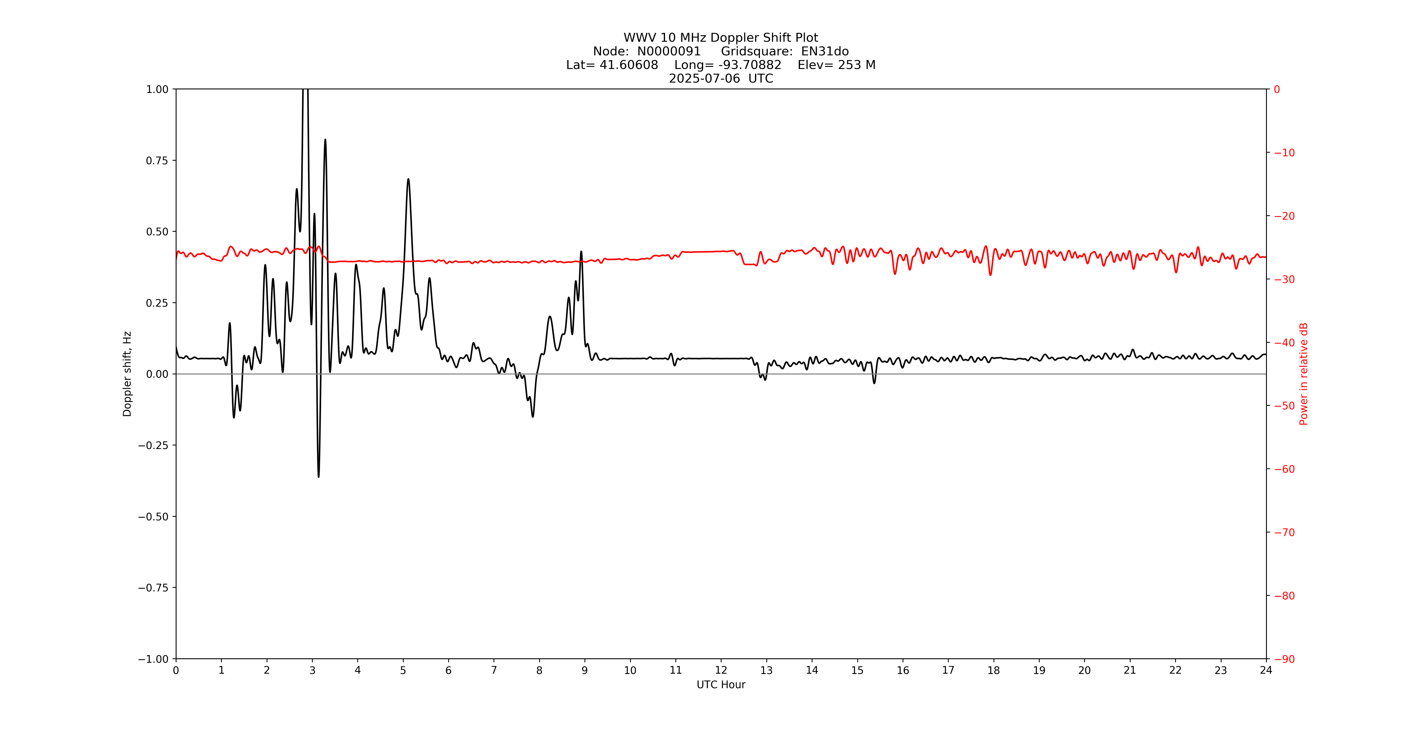 Graph for Observation Unavailable