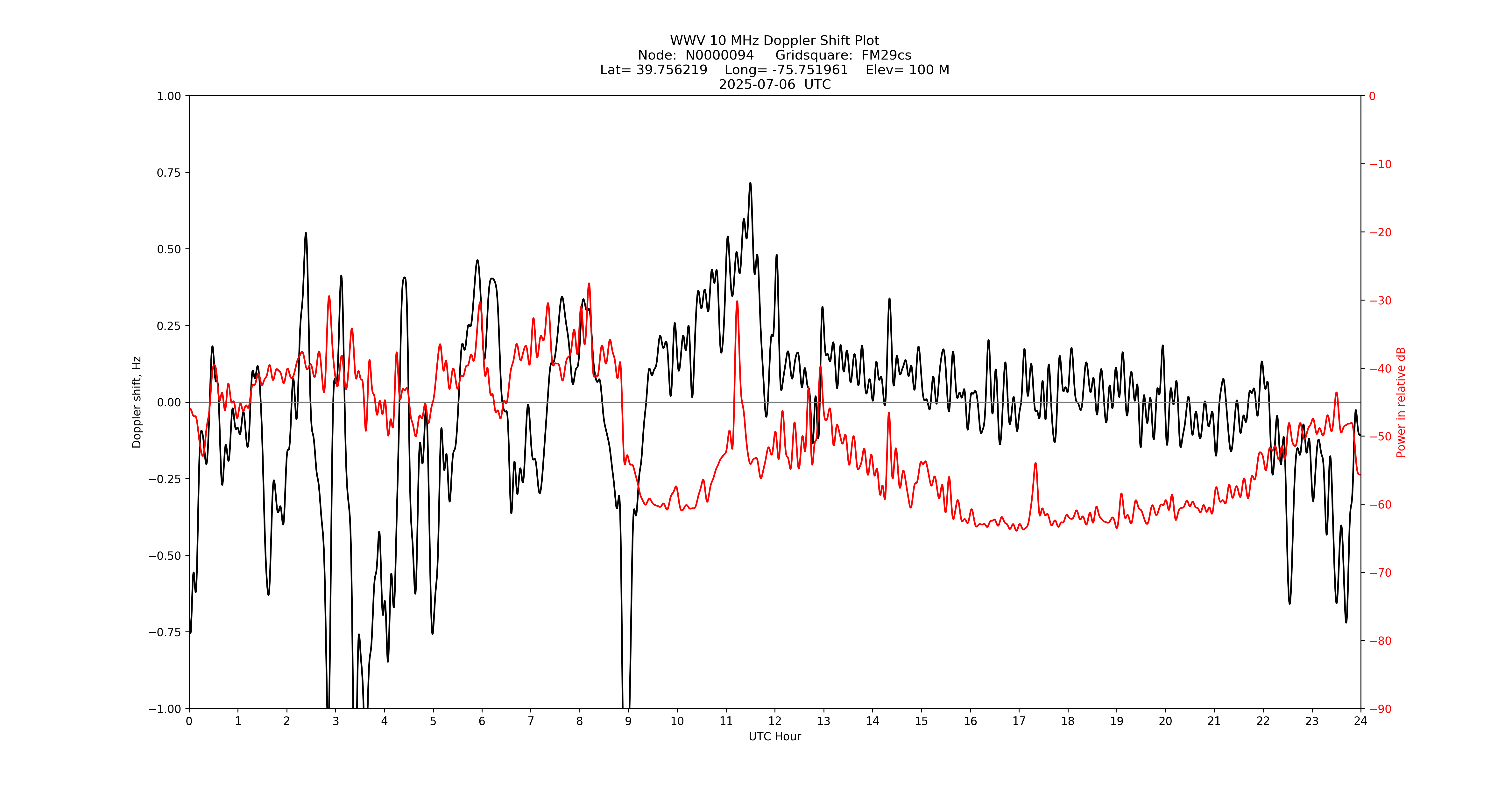 Graph for Observation Unavailable