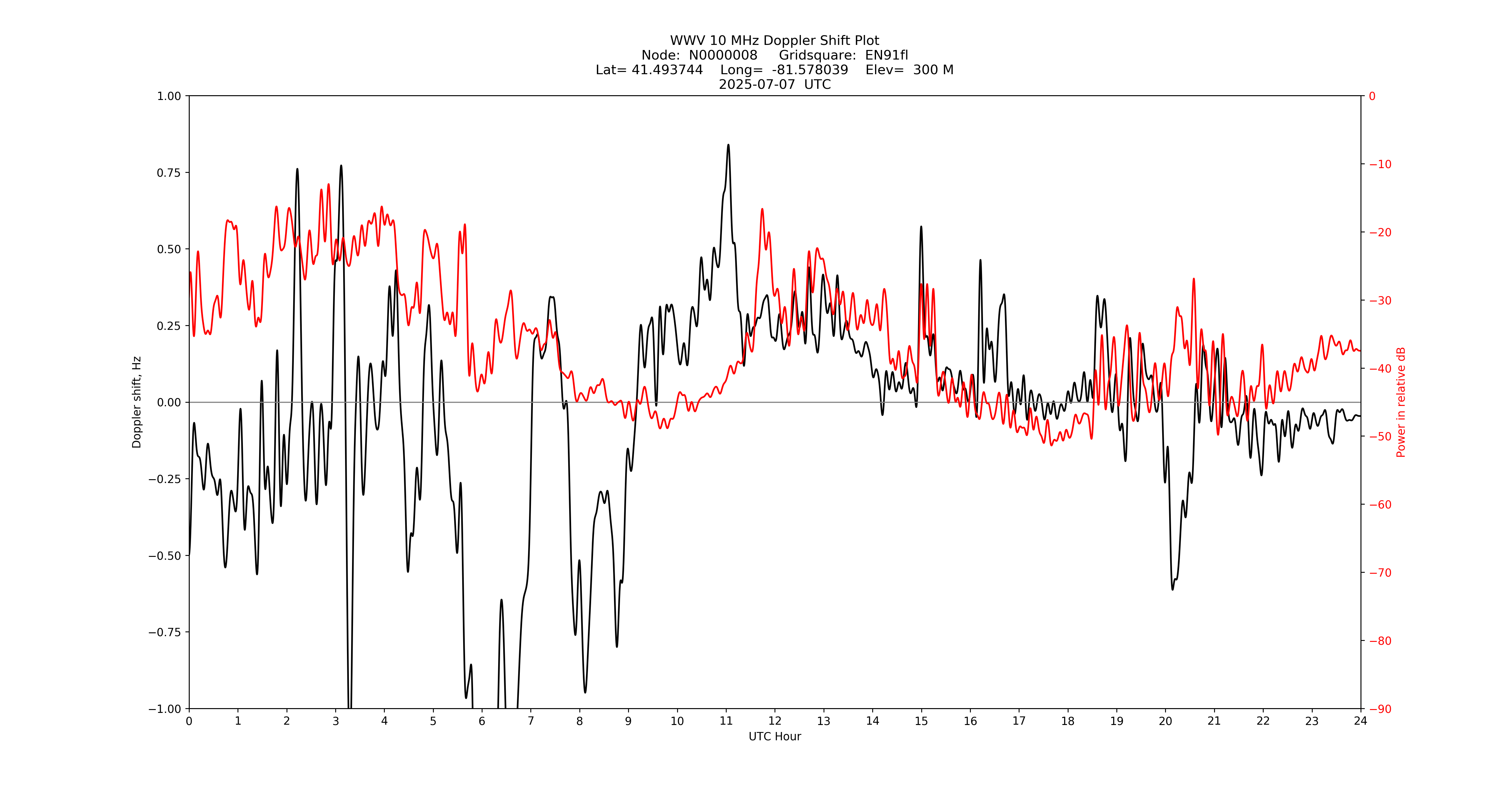 Graph for Observation Unavailable