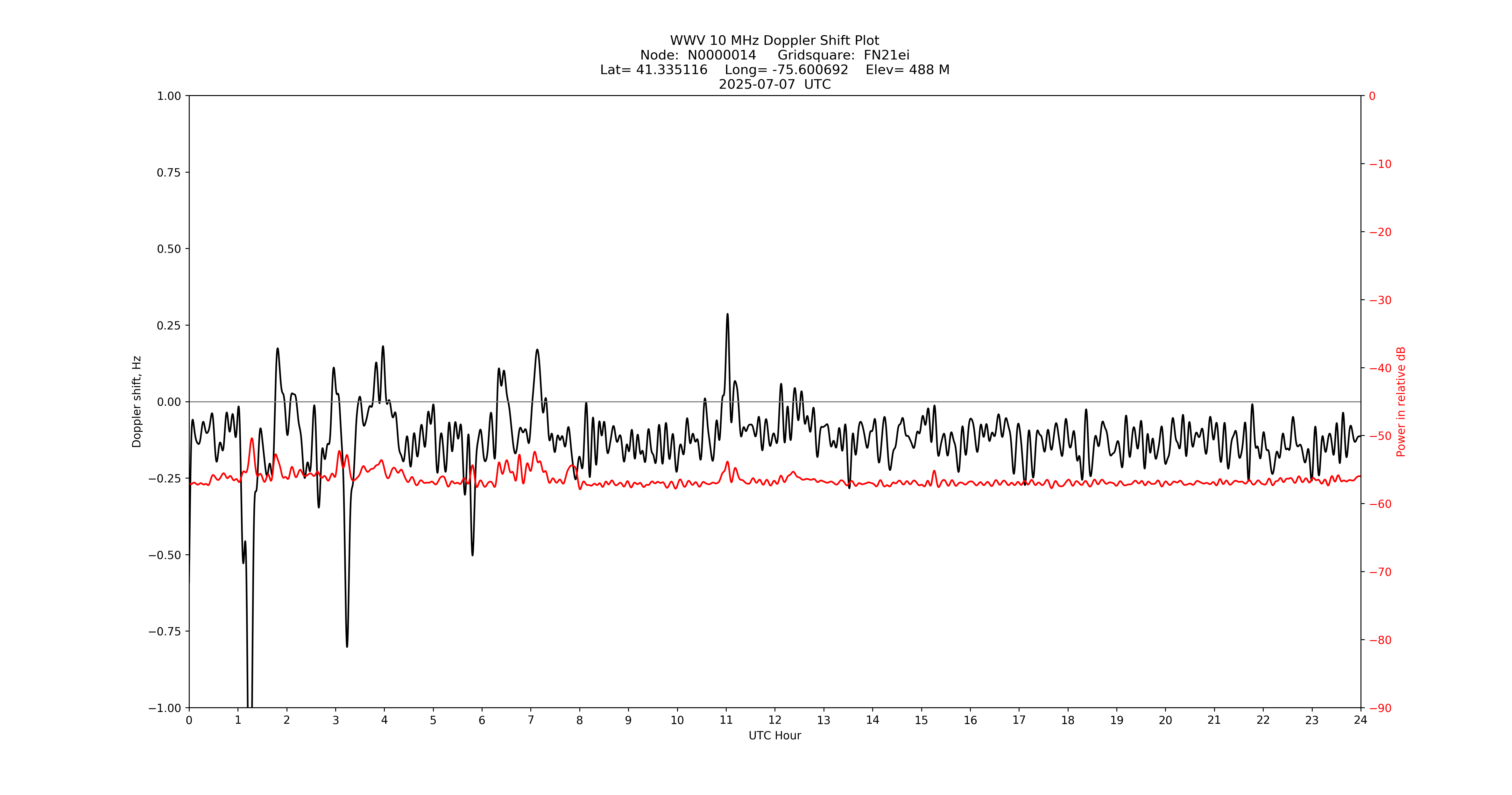 Graph for Observation Unavailable
