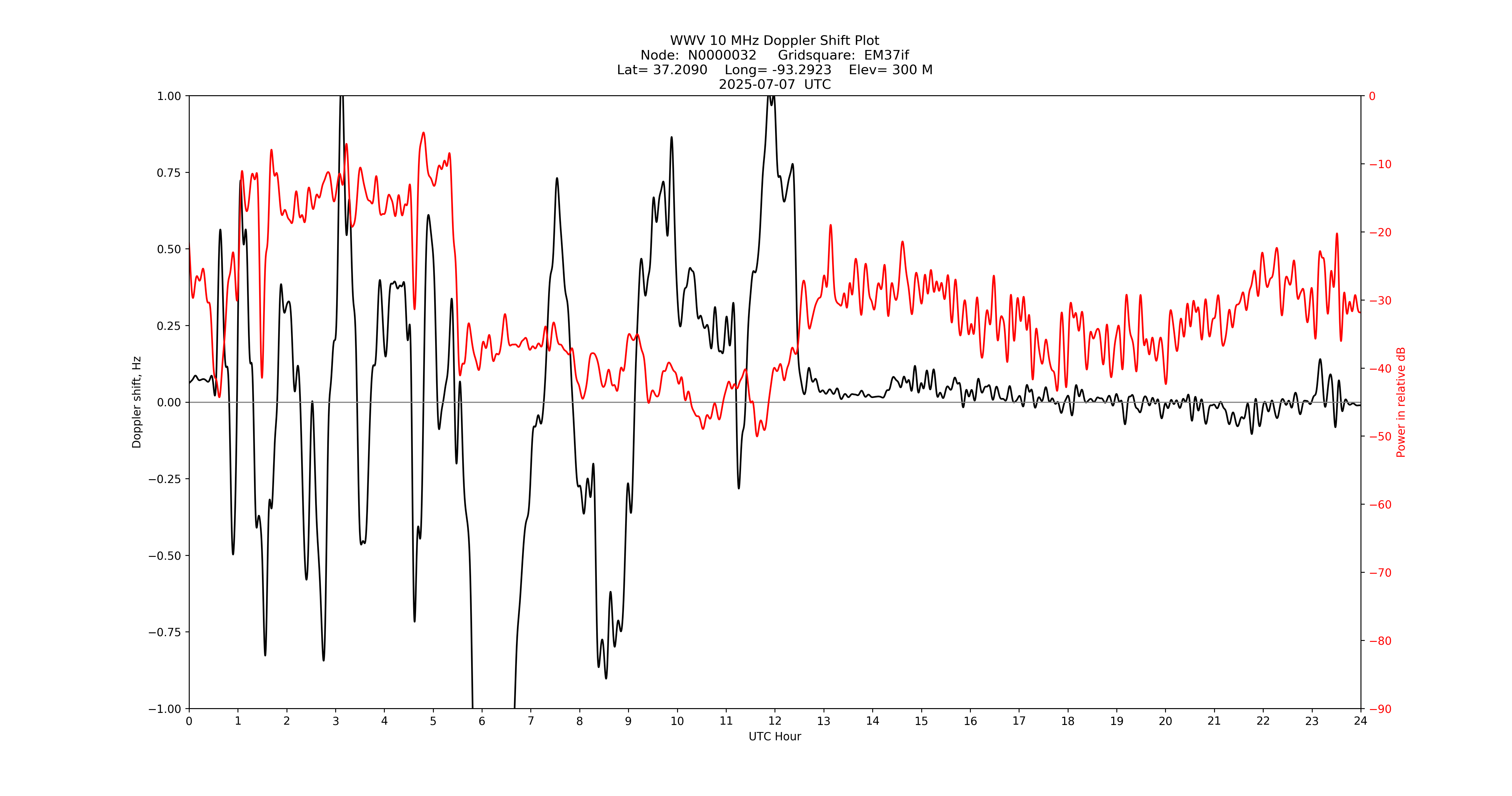 Graph for Observation Unavailable