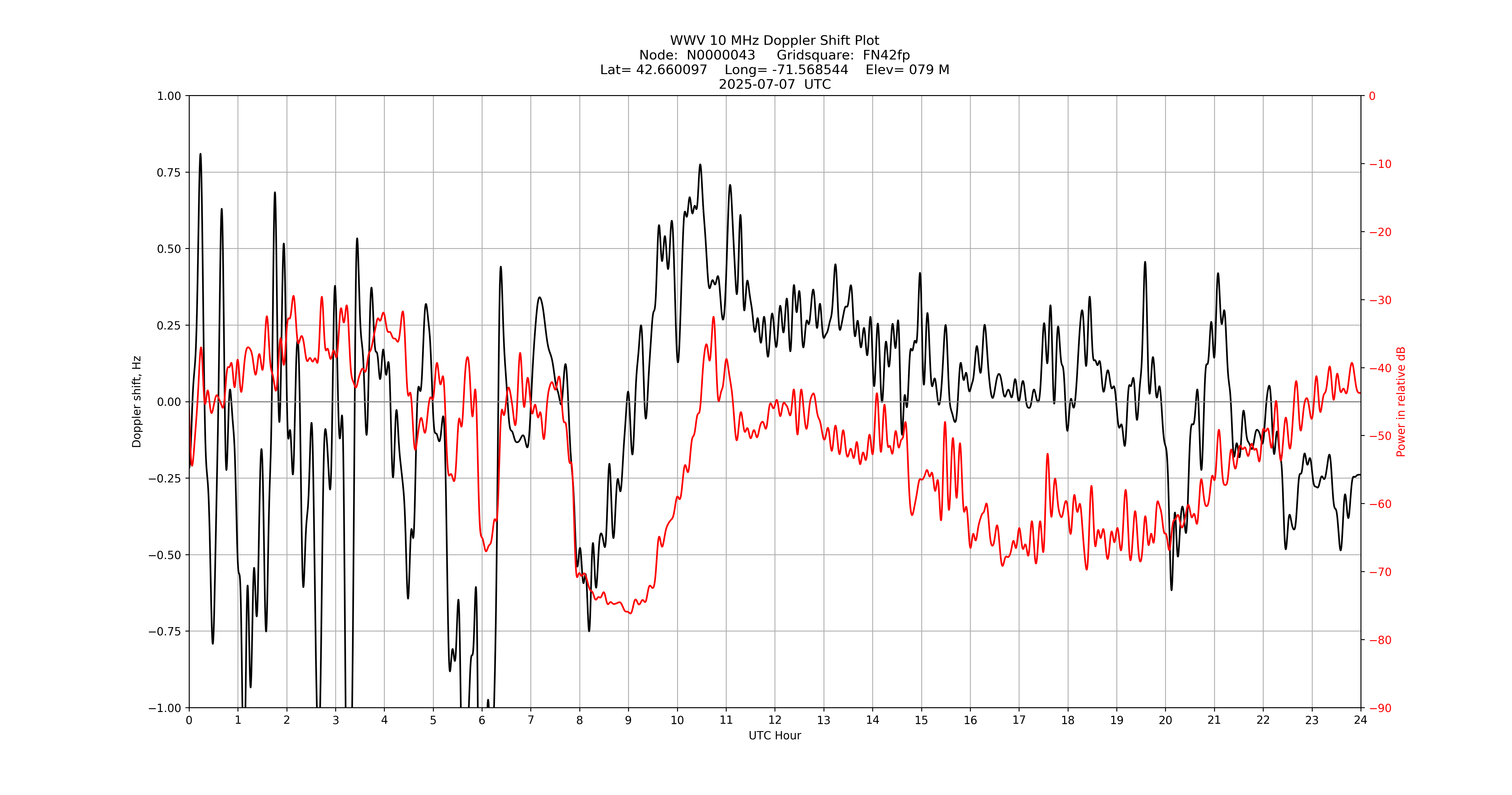 Graph for Observation Unavailable