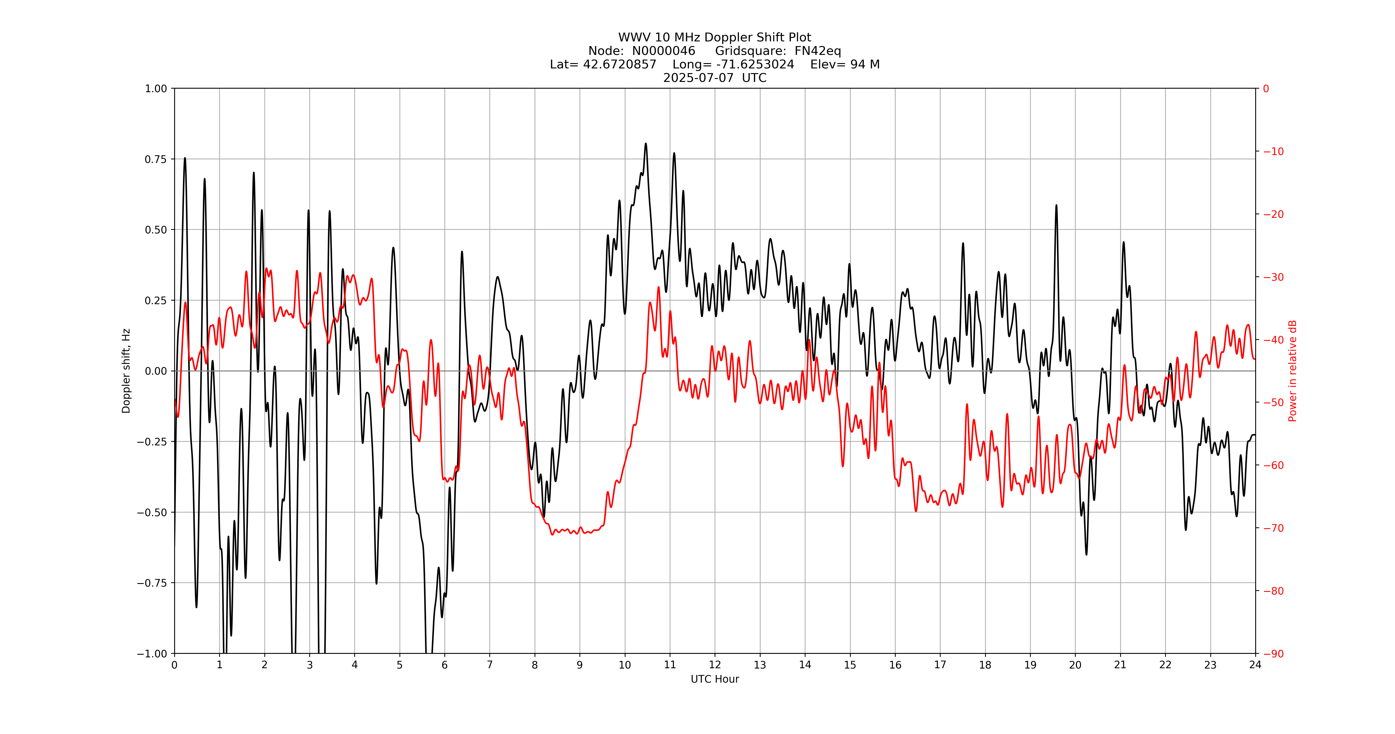 Graph for Observation Unavailable