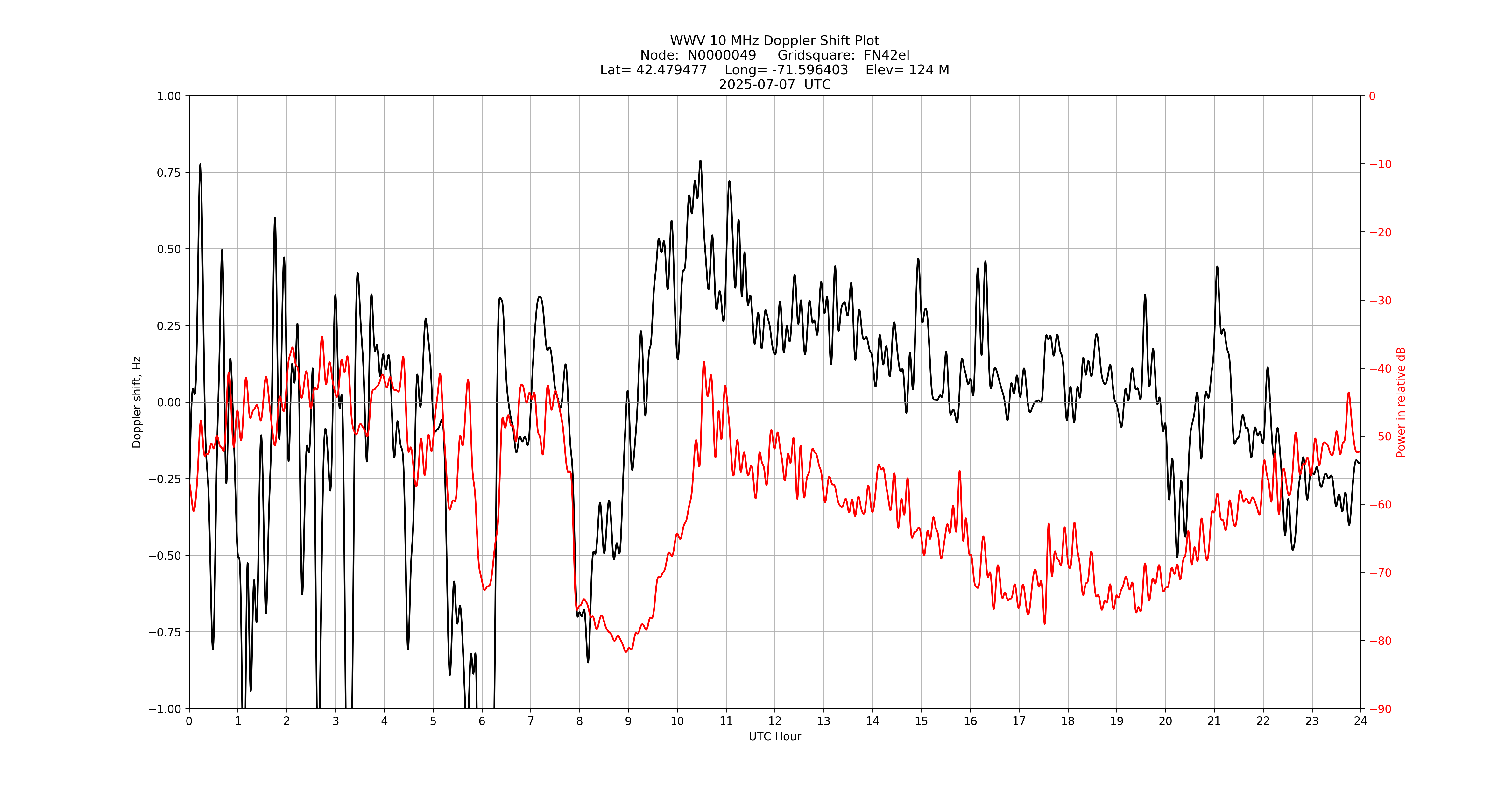 Graph for Observation Unavailable