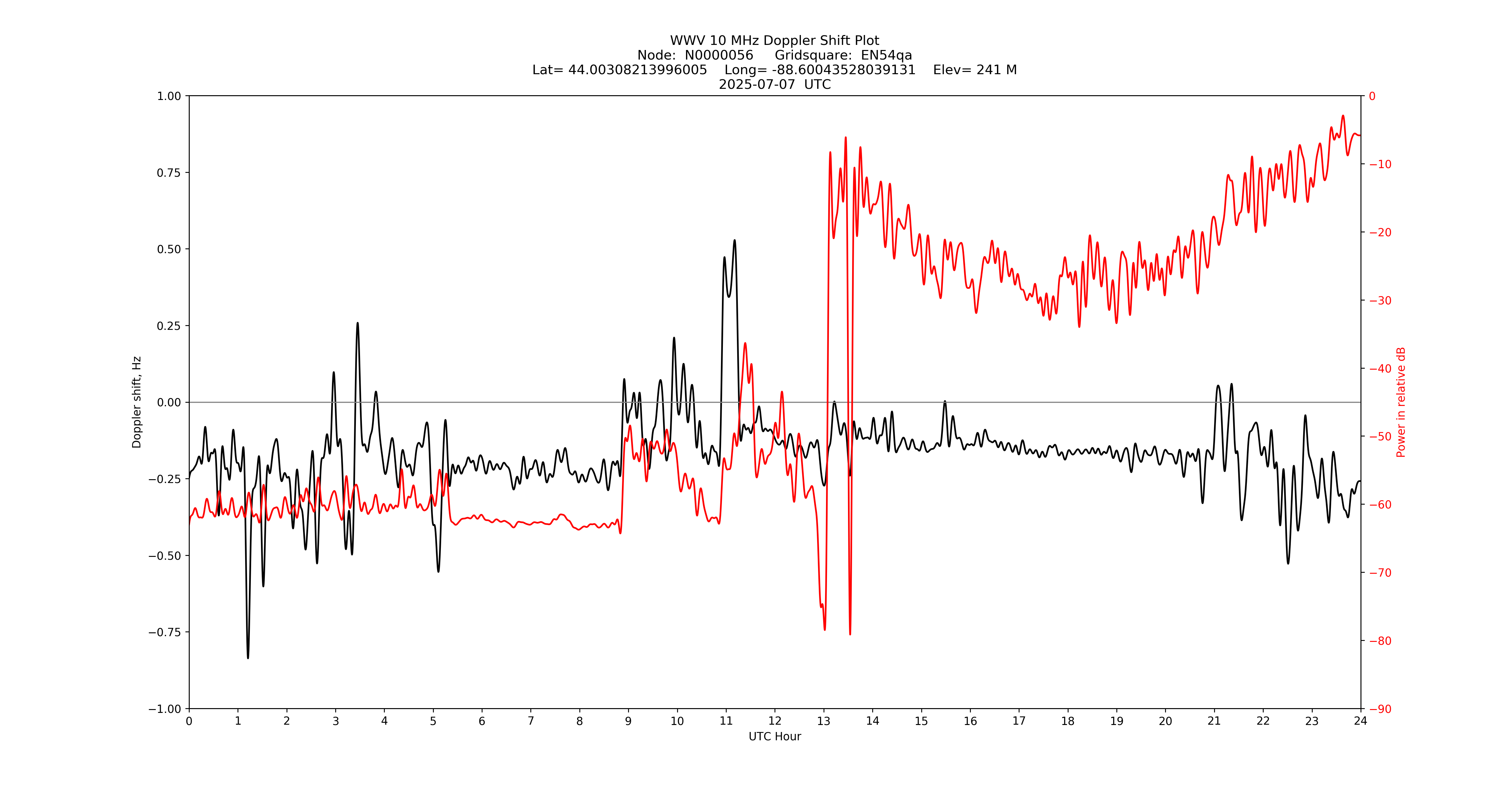 Graph for Observation Unavailable