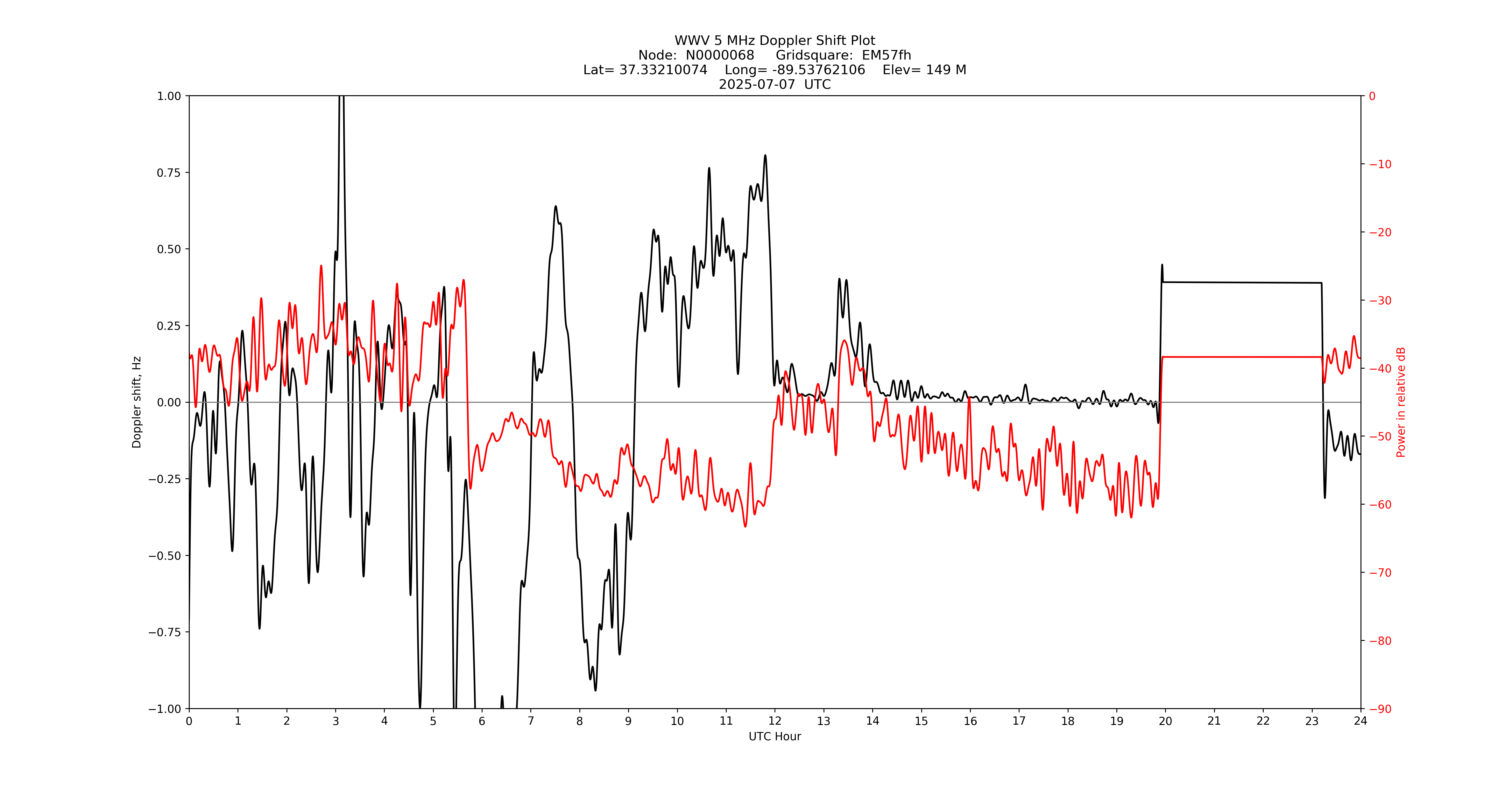Graph for Observation Unavailable