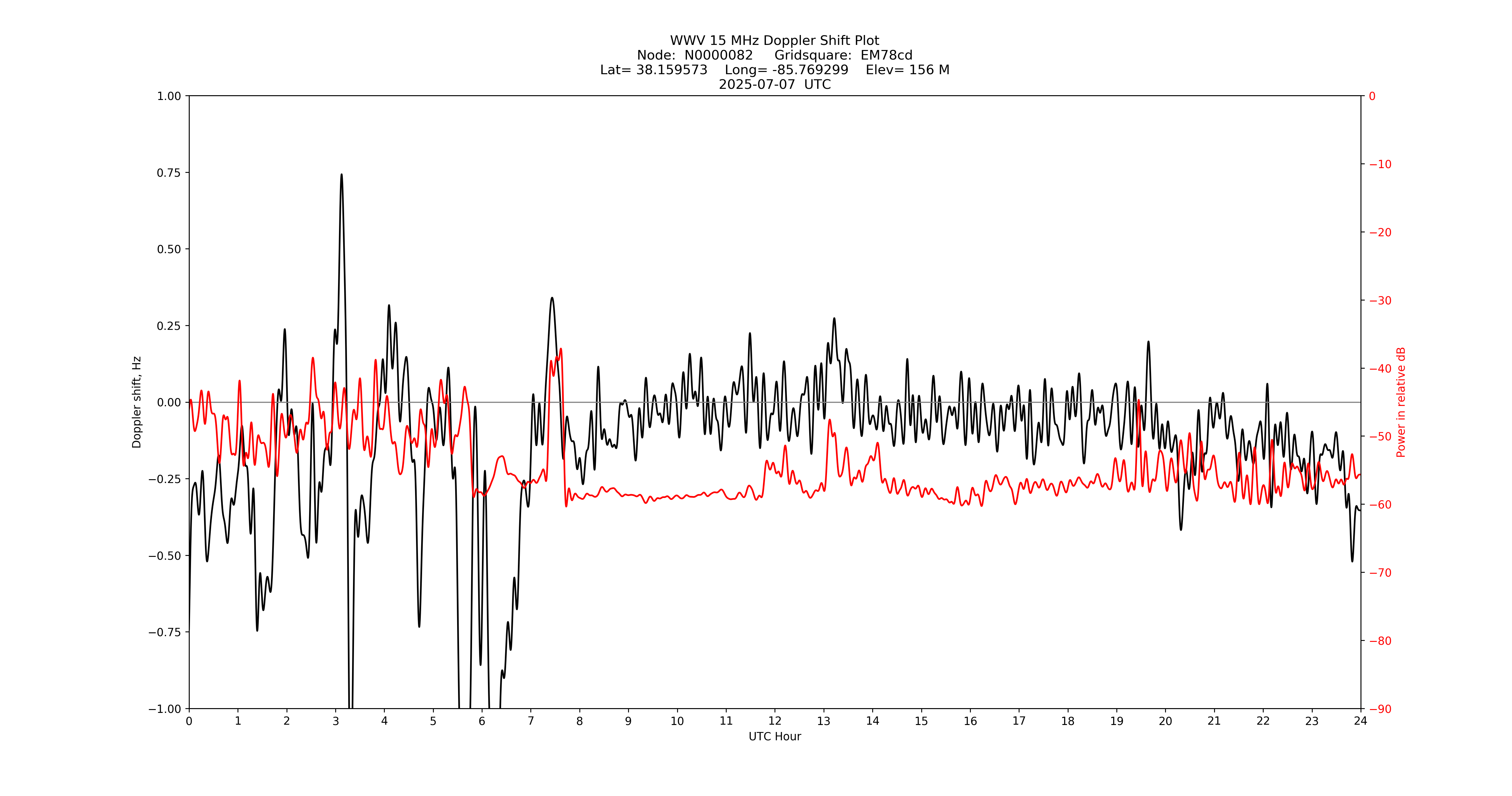 Graph for Observation Unavailable