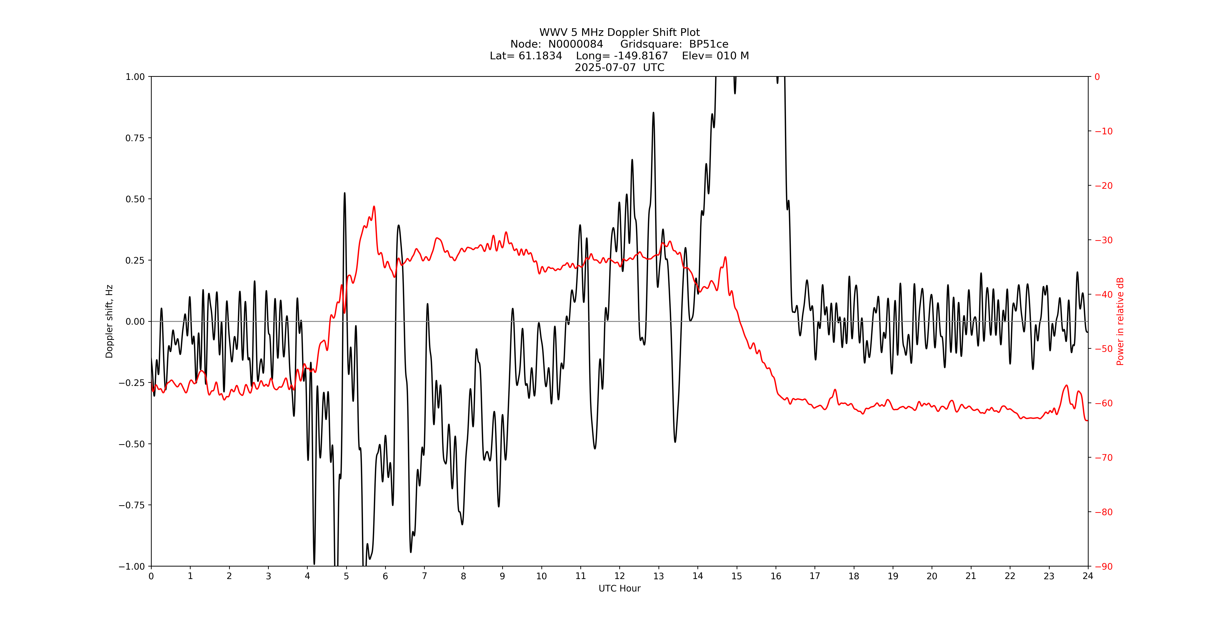 Graph for Observation Unavailable