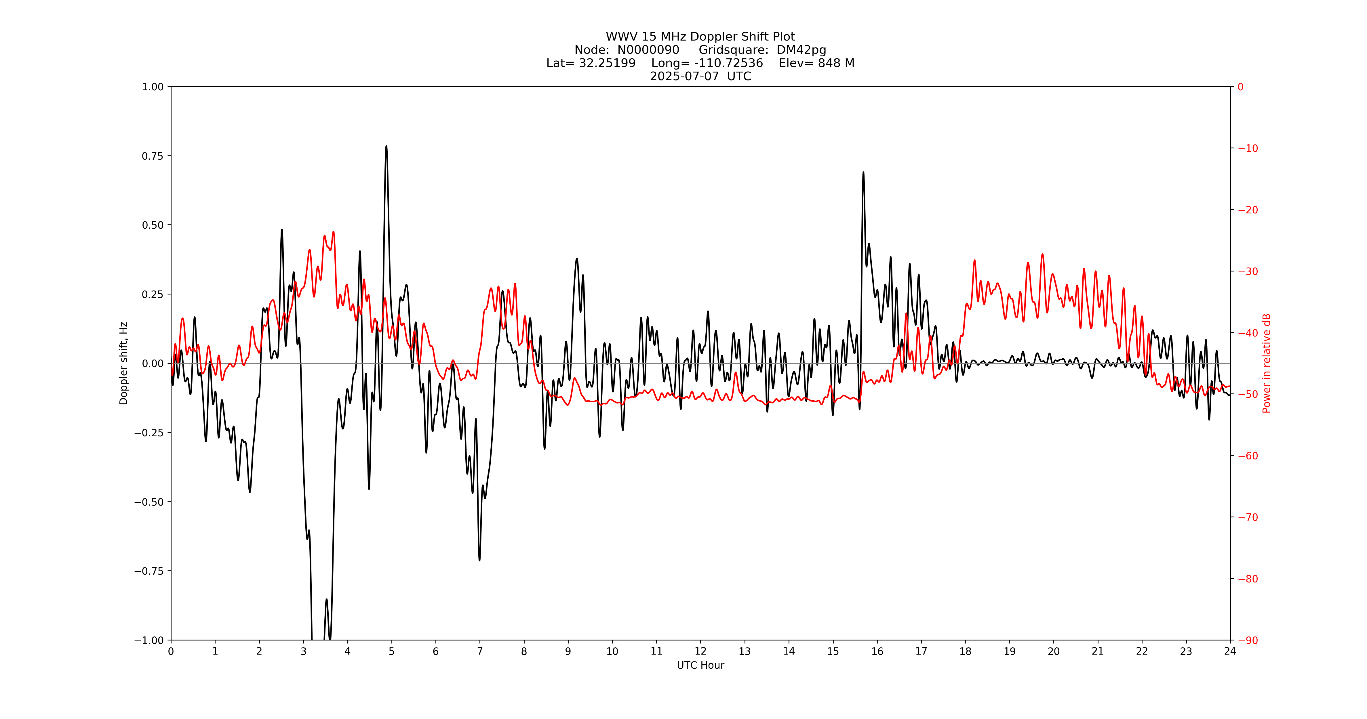 Graph for Observation Unavailable