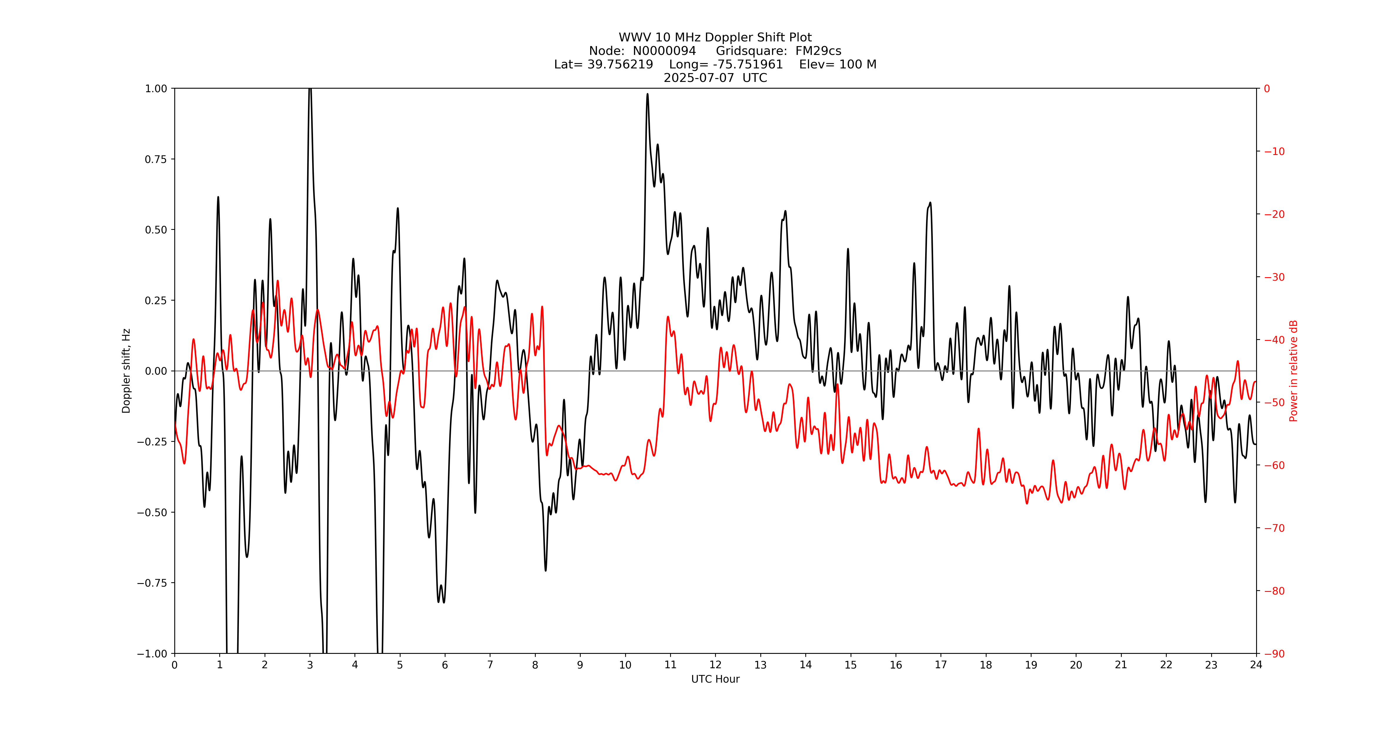 Graph for Observation Unavailable