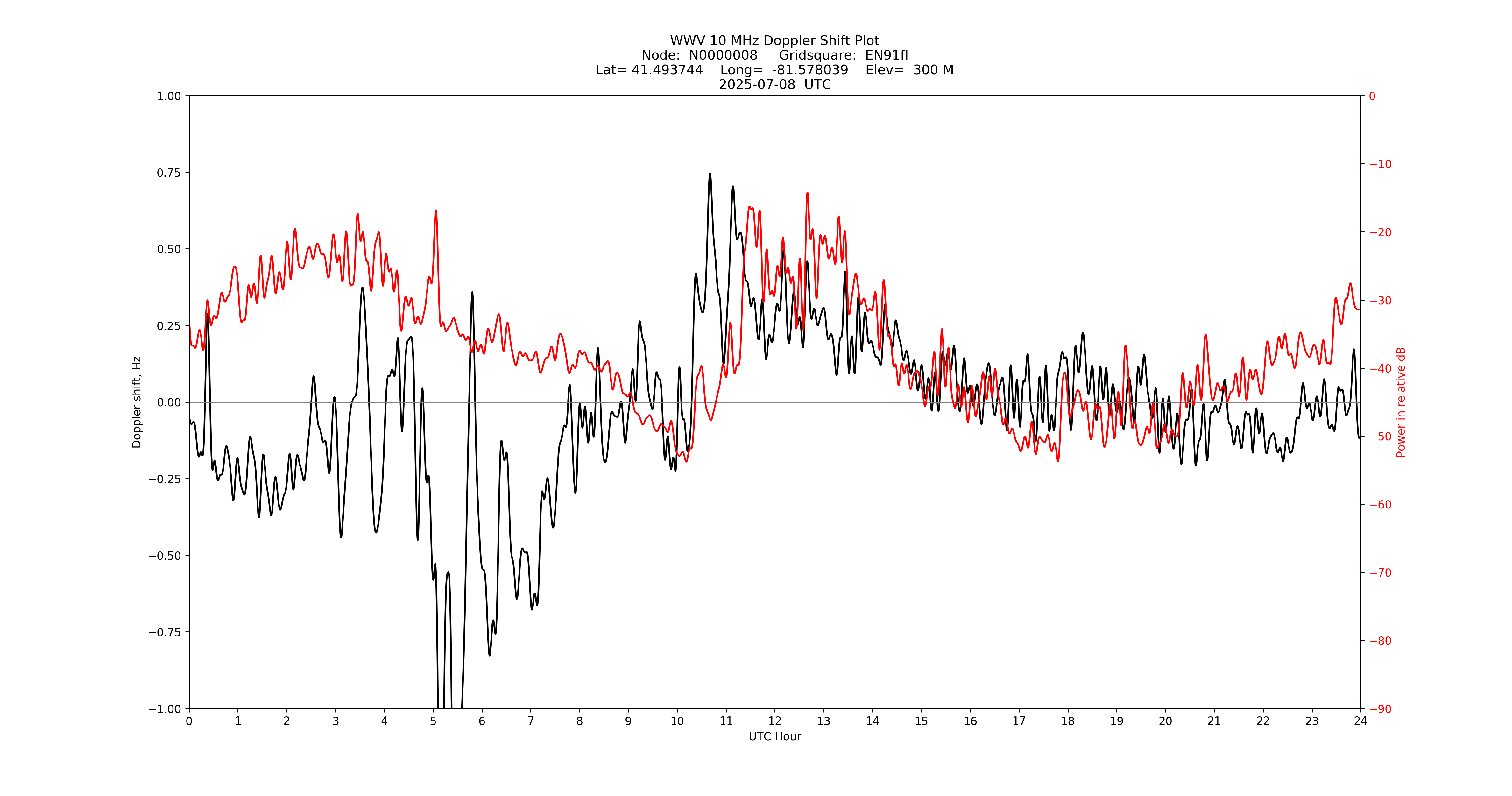 Graph for Observation Unavailable