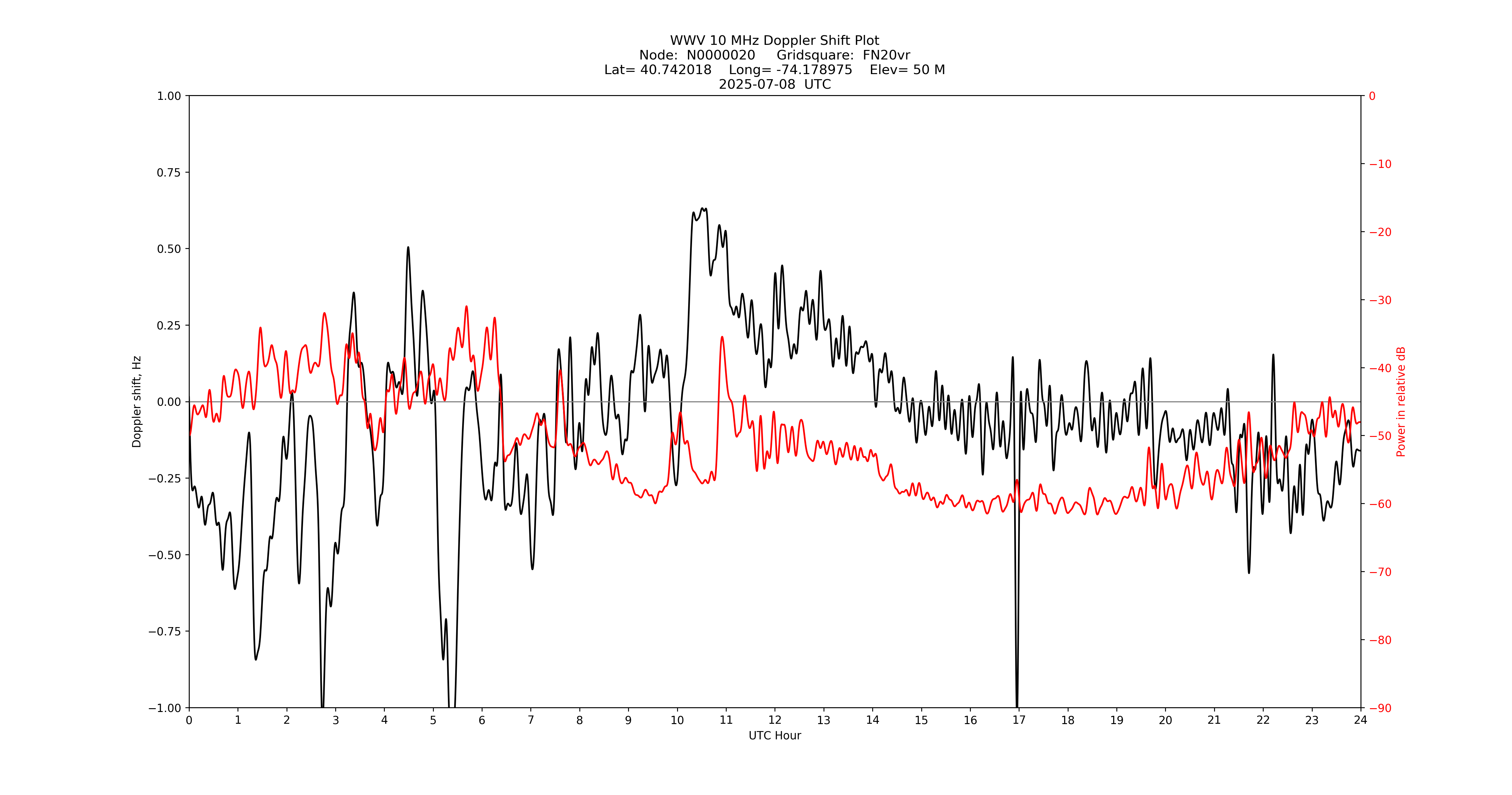 Graph for Observation Unavailable