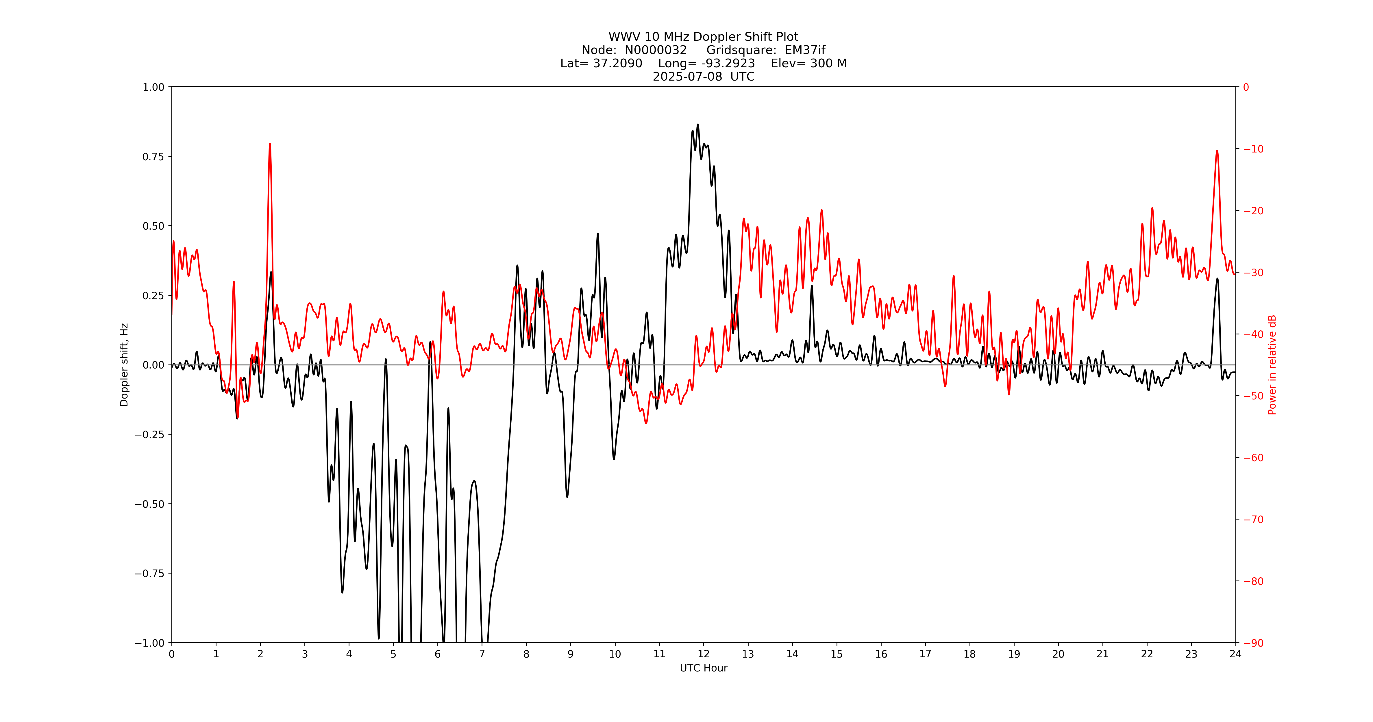 Graph for Observation Unavailable
