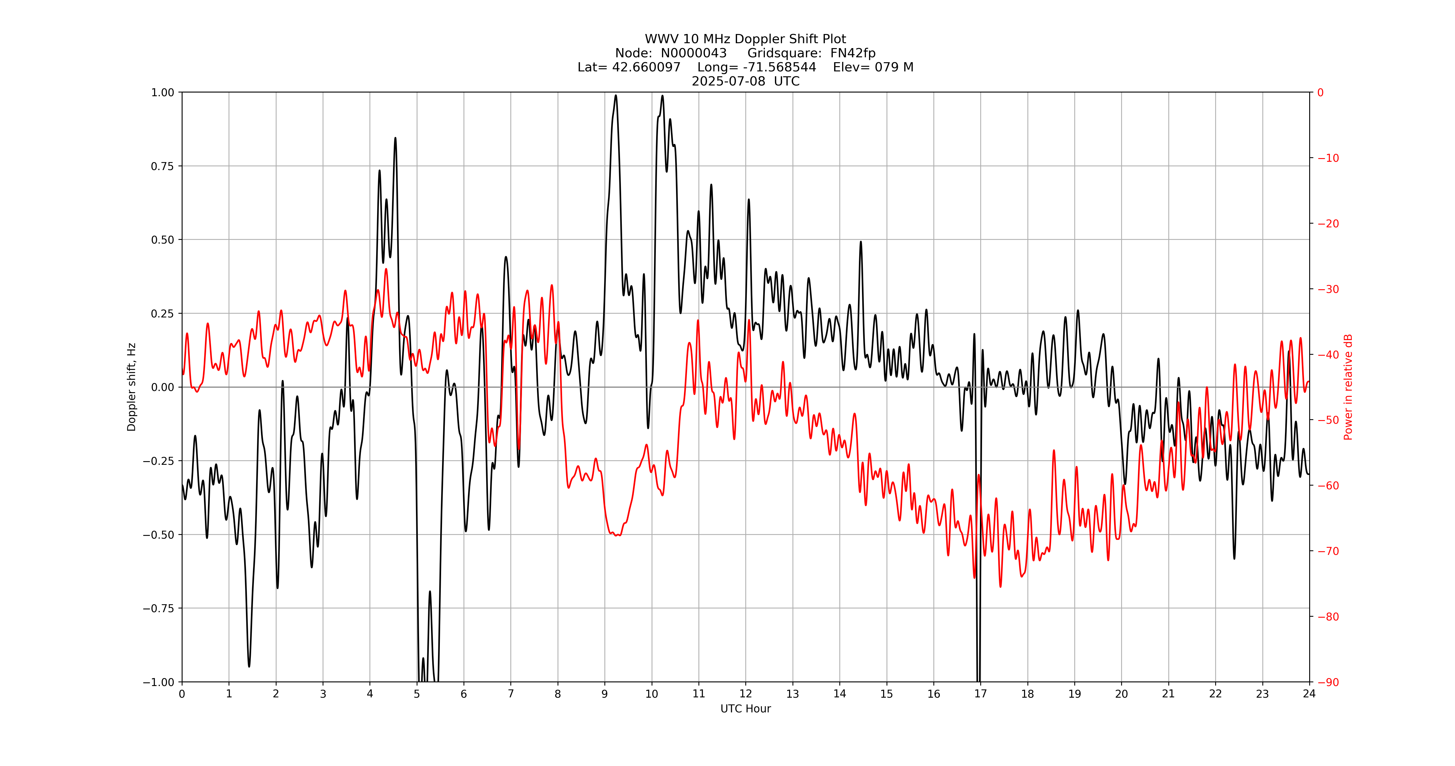 Graph for Observation Unavailable