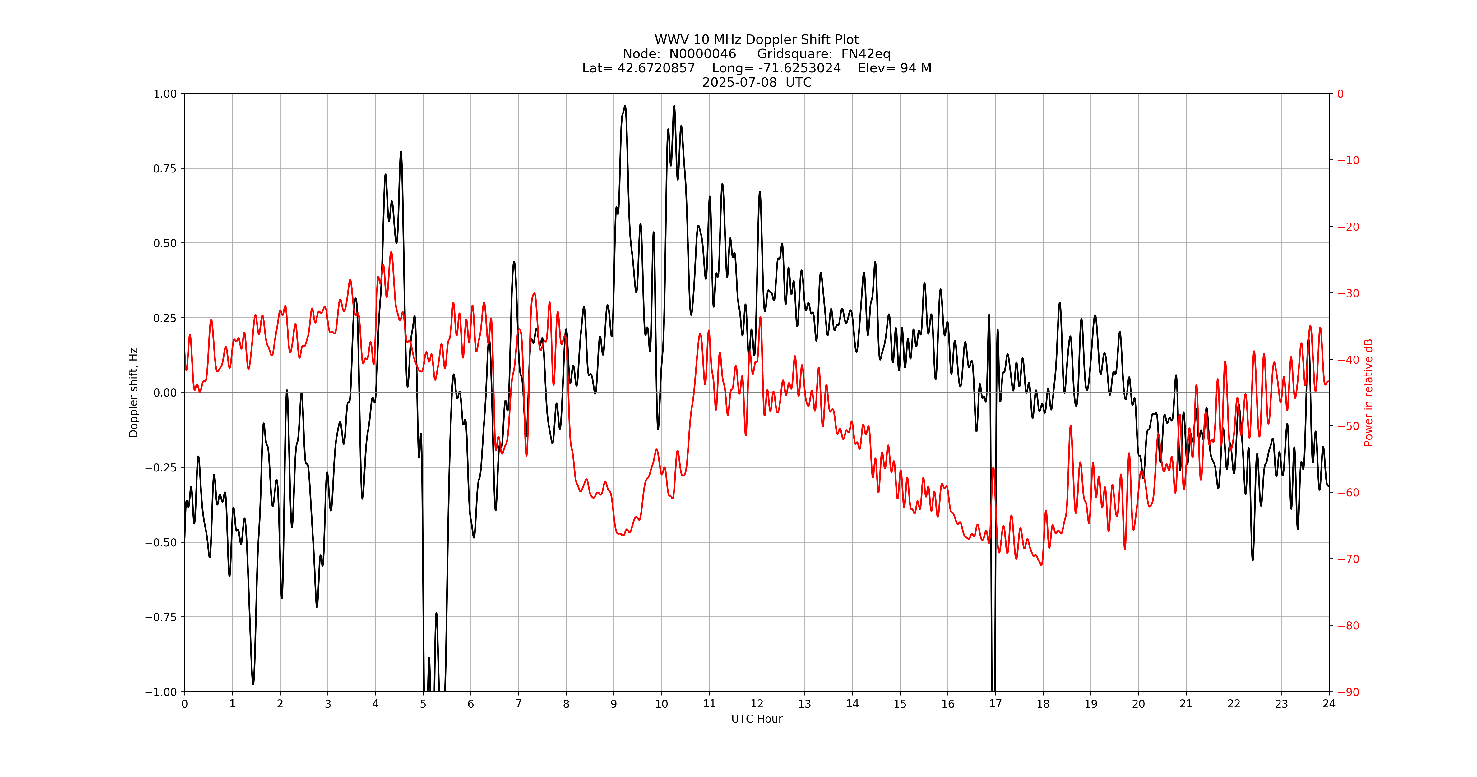 Graph for Observation Unavailable