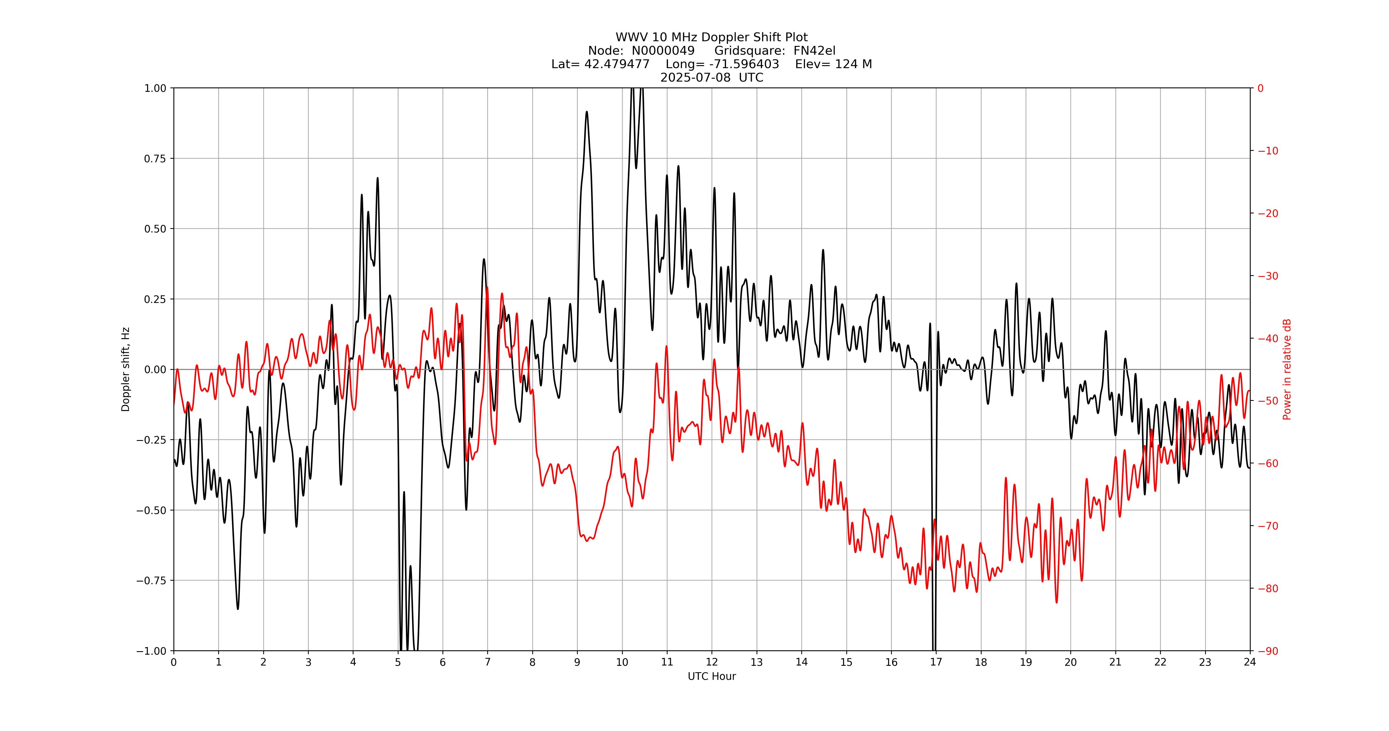 Graph for Observation Unavailable