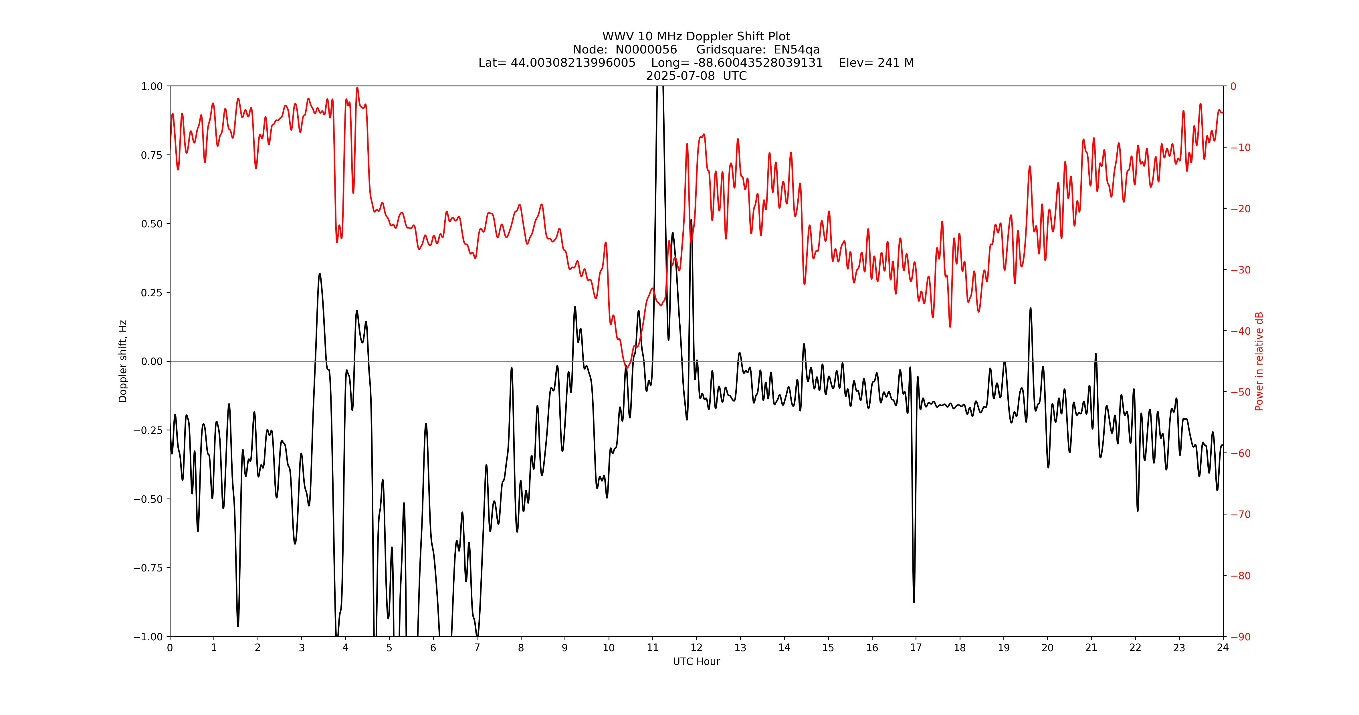 Graph for Observation Unavailable
