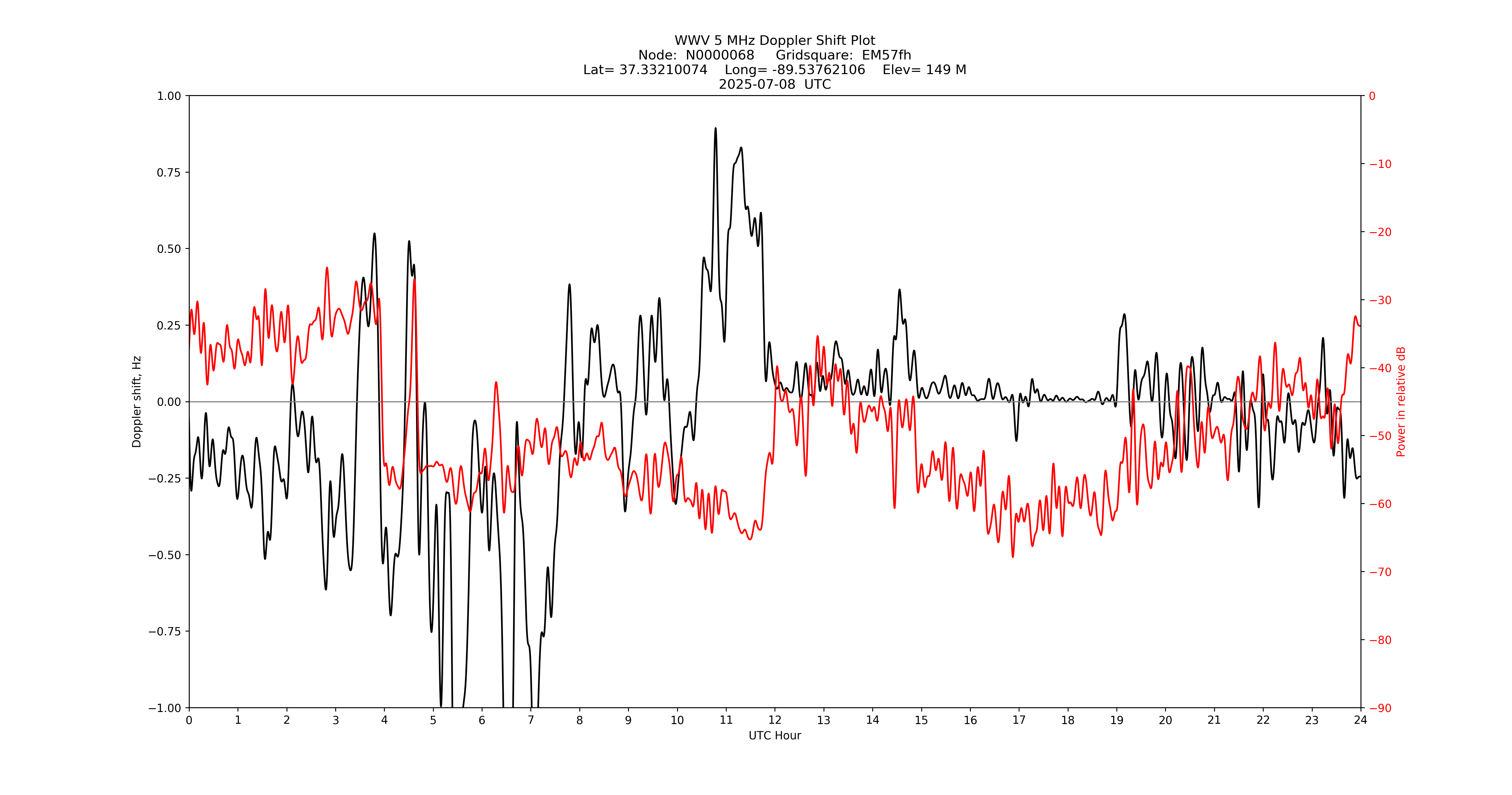 Graph for Observation Unavailable