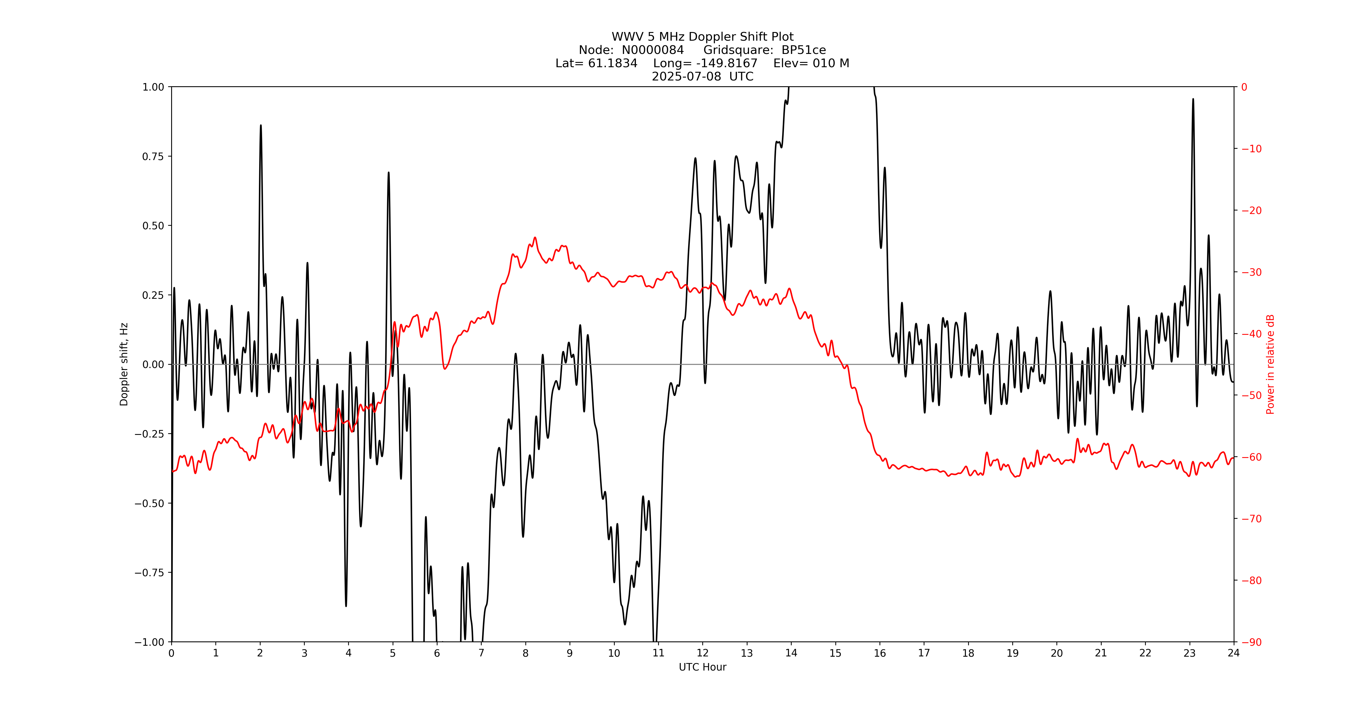 Graph for Observation Unavailable