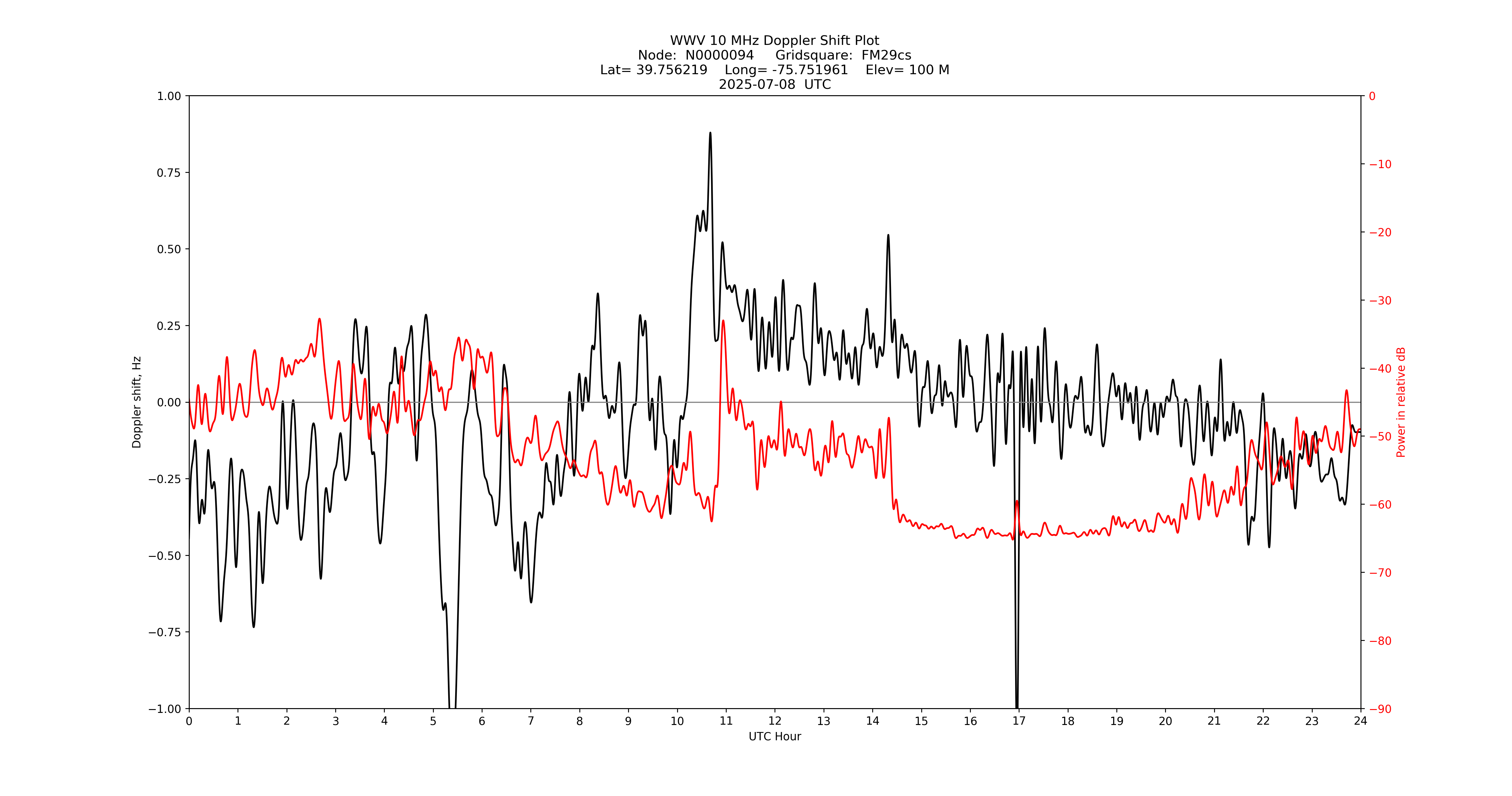 Graph for Observation Unavailable