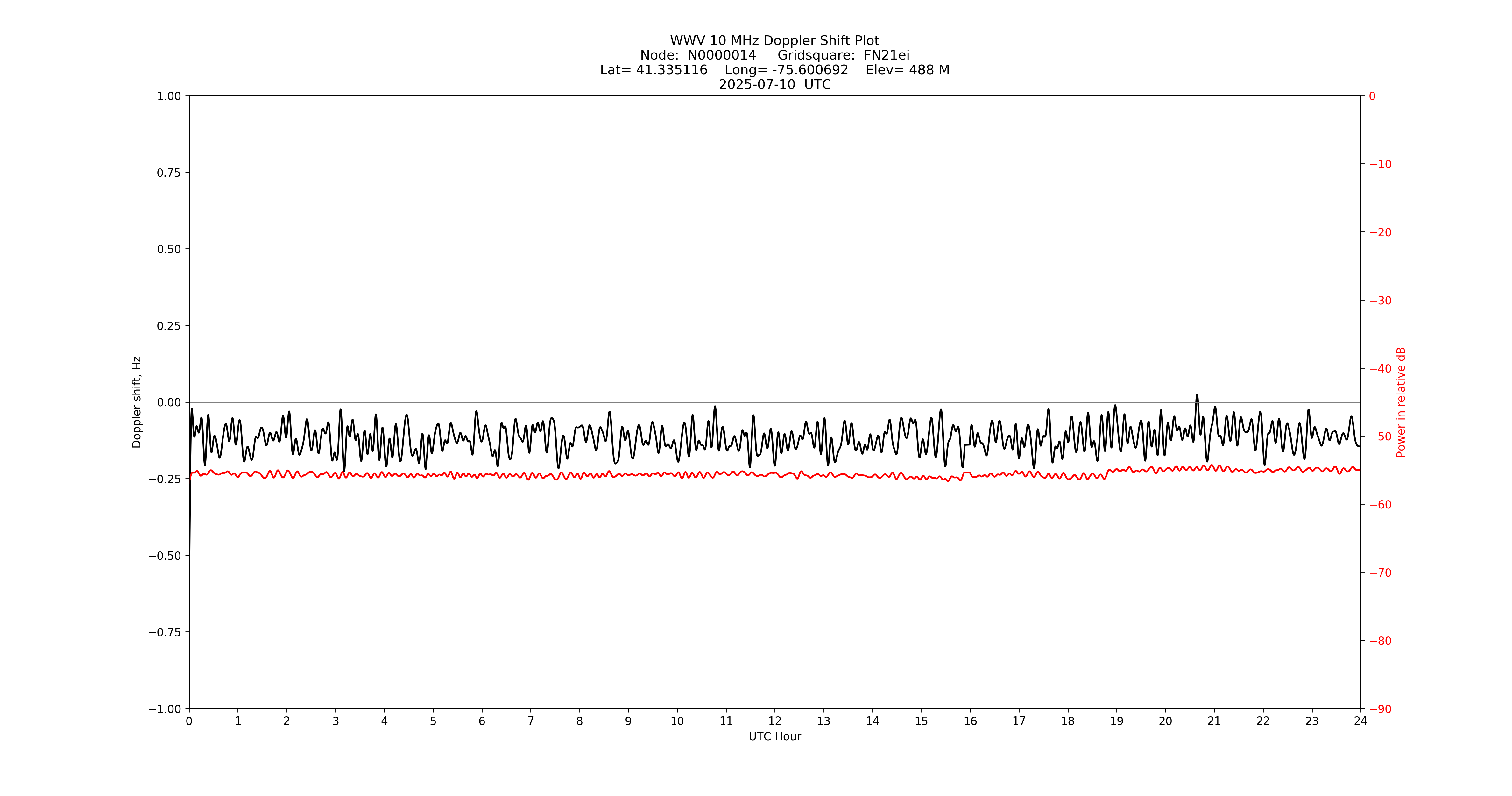 Graph for Observation Unavailable