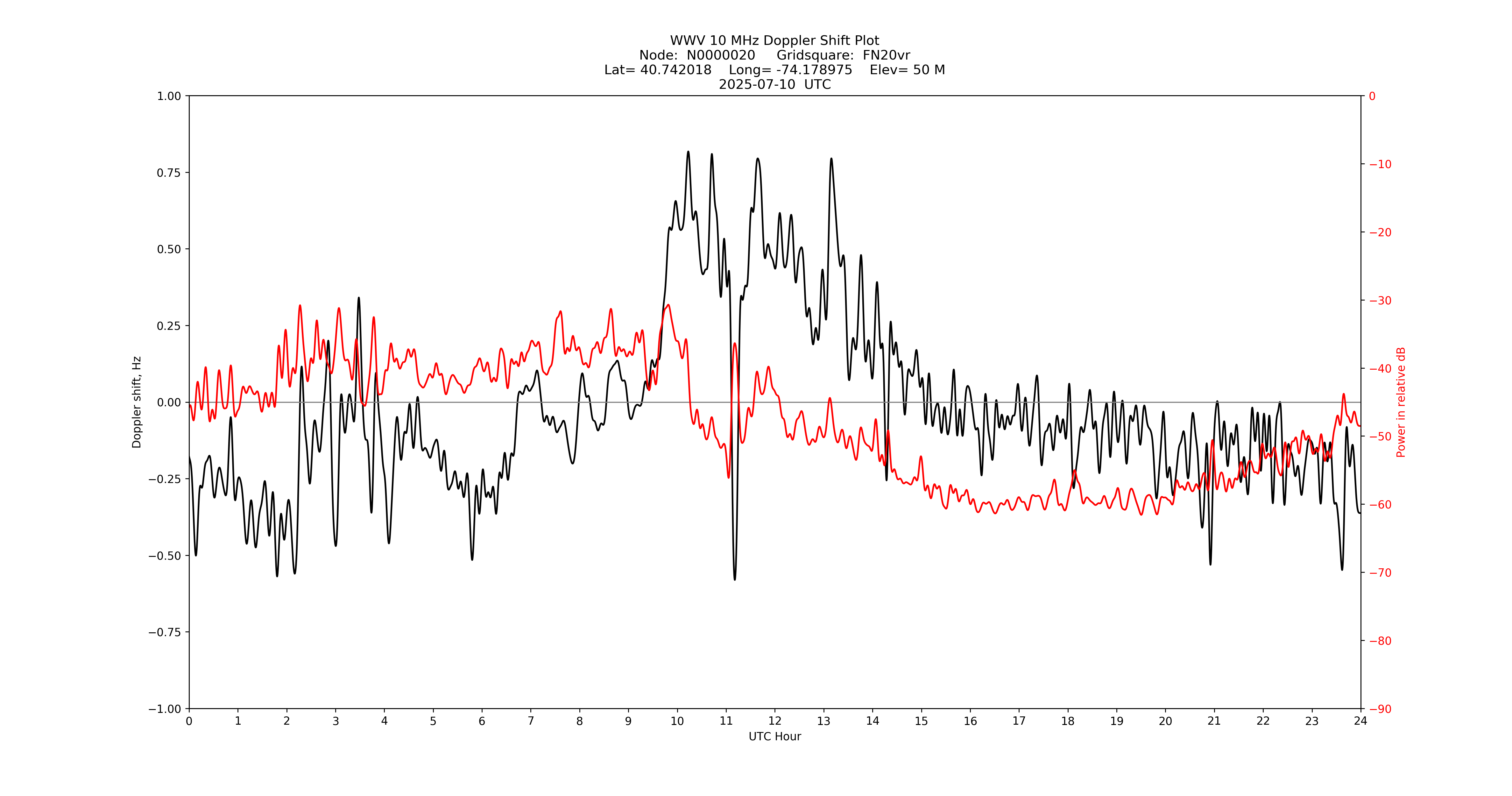Graph for Observation Unavailable