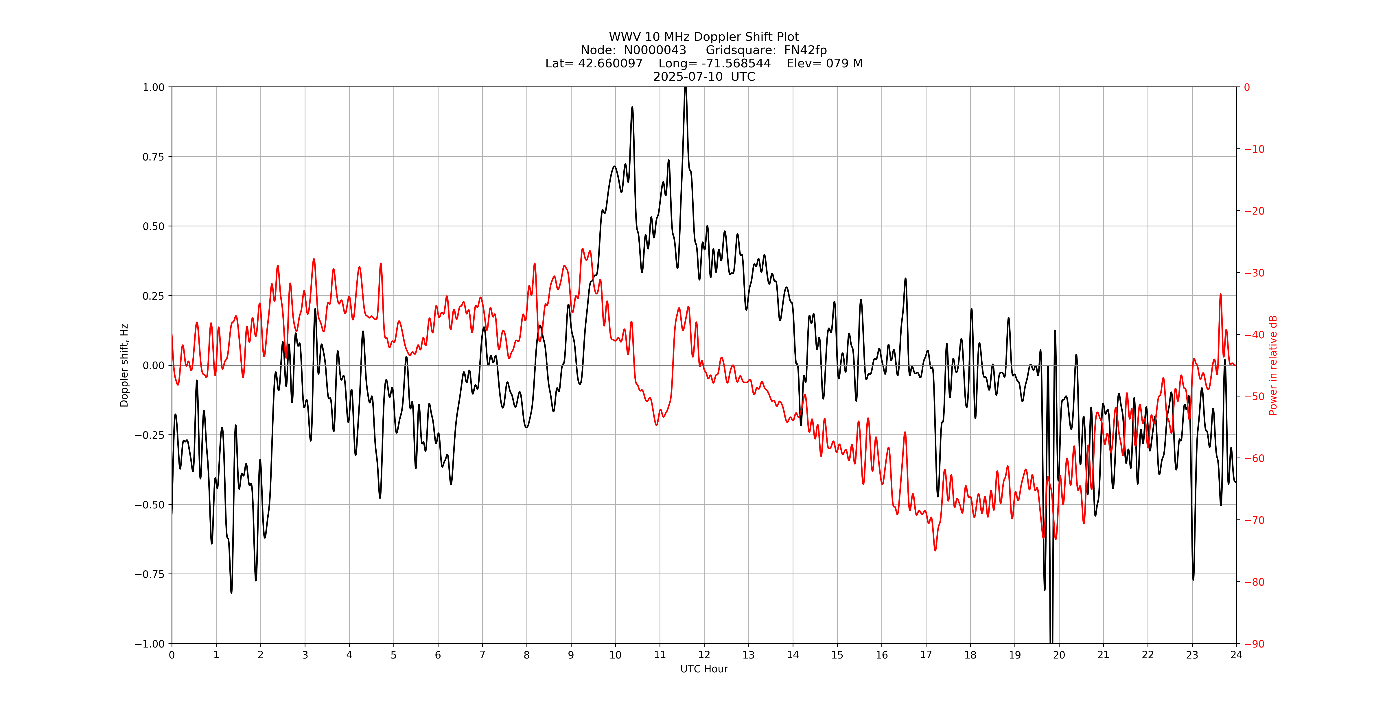Graph for Observation Unavailable