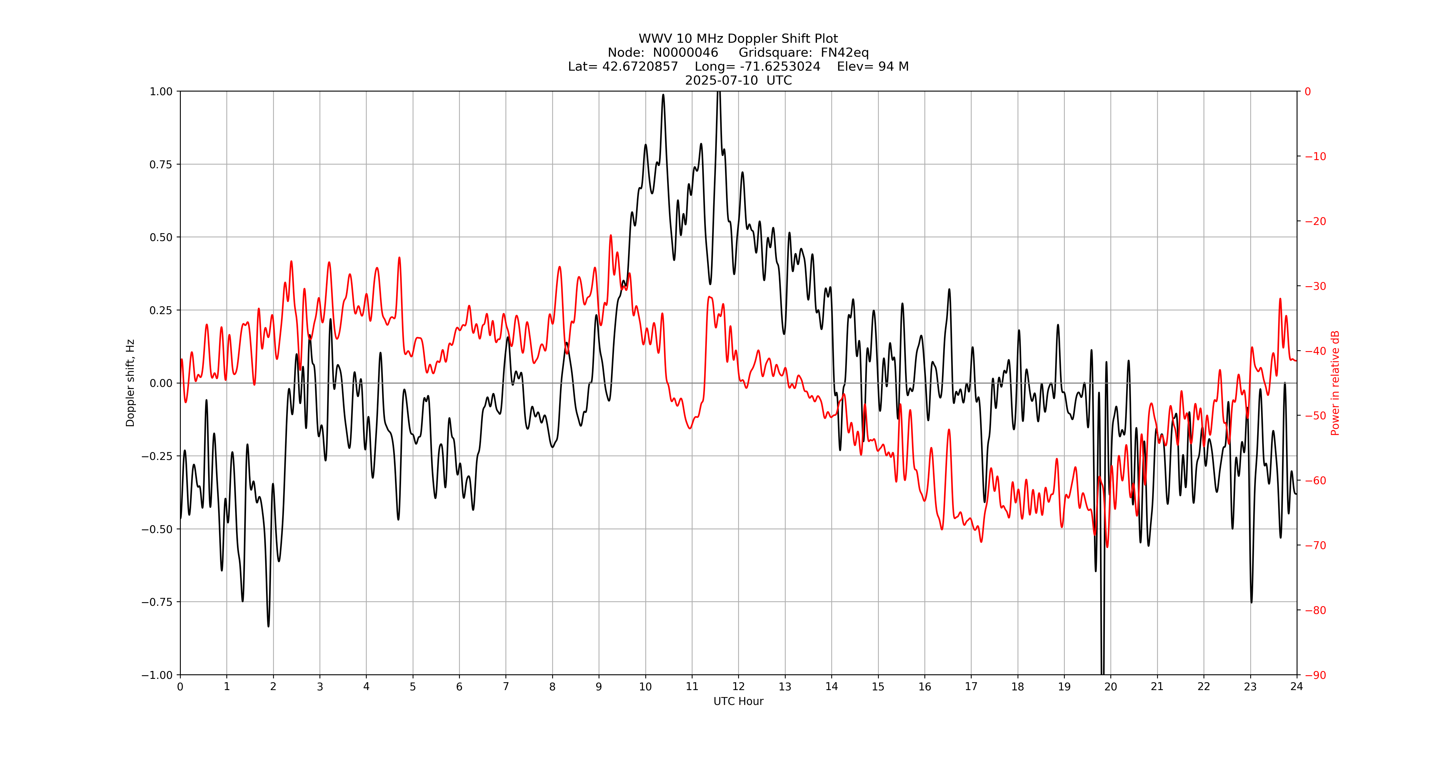 Graph for Observation Unavailable