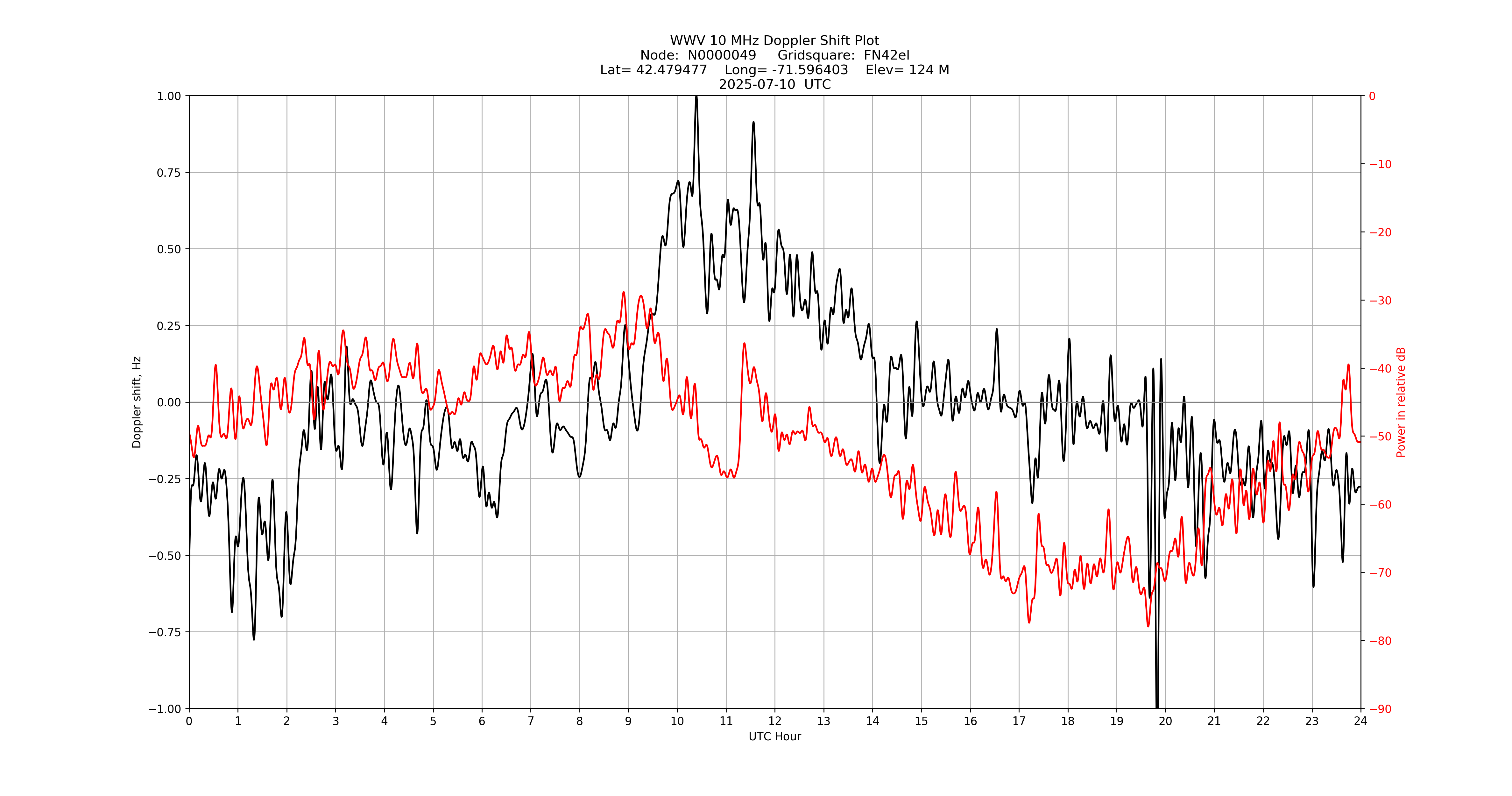 Graph for Observation Unavailable