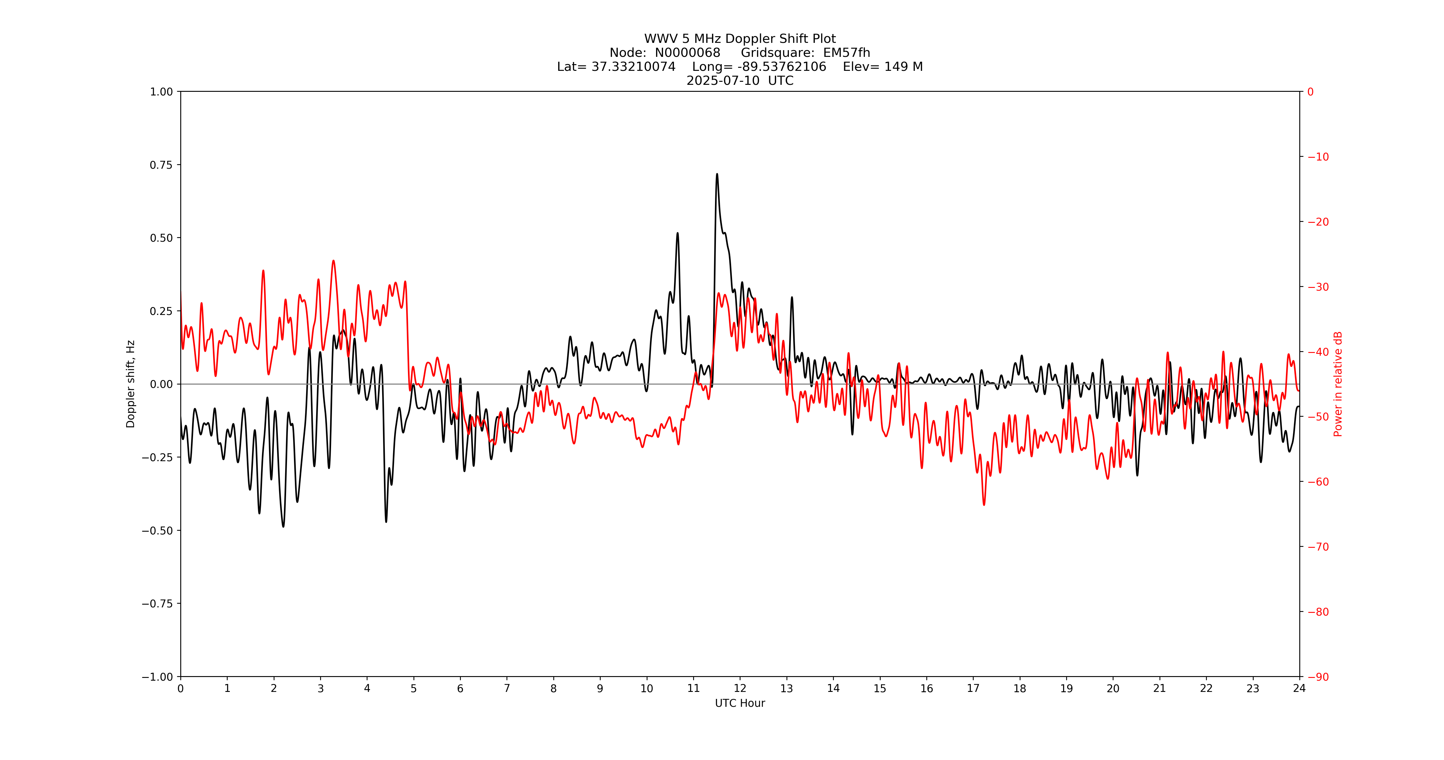 Graph for Observation Unavailable