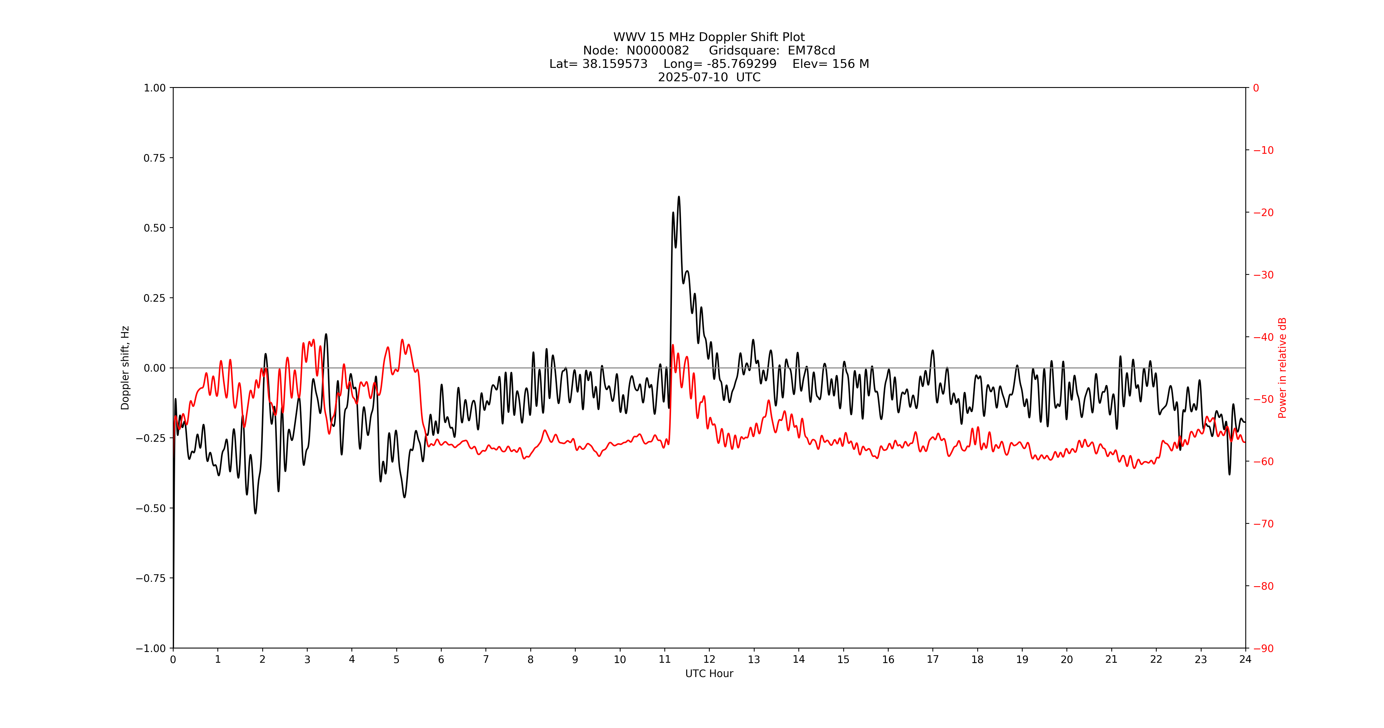 Graph for Observation Unavailable