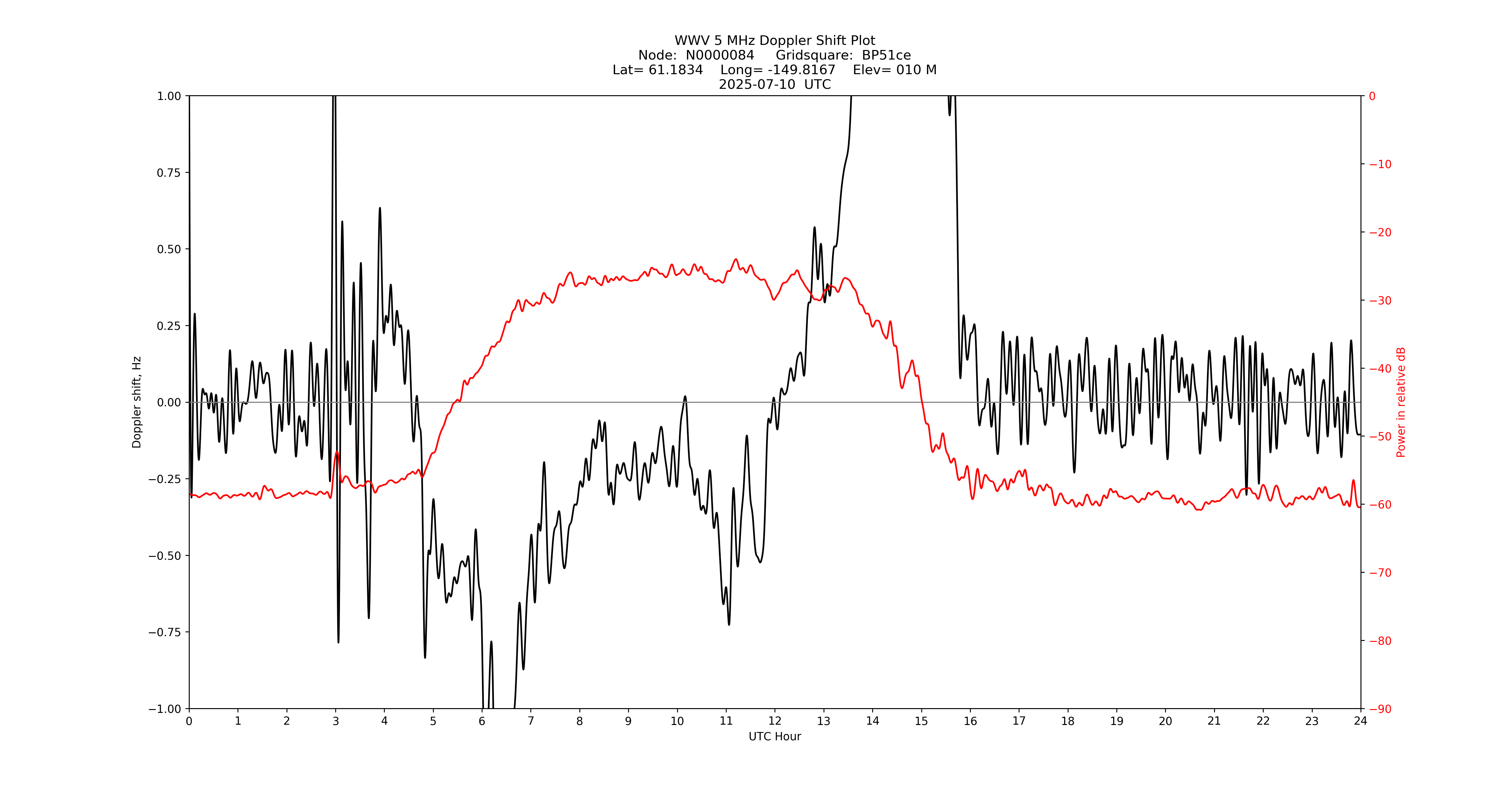 Graph for Observation Unavailable