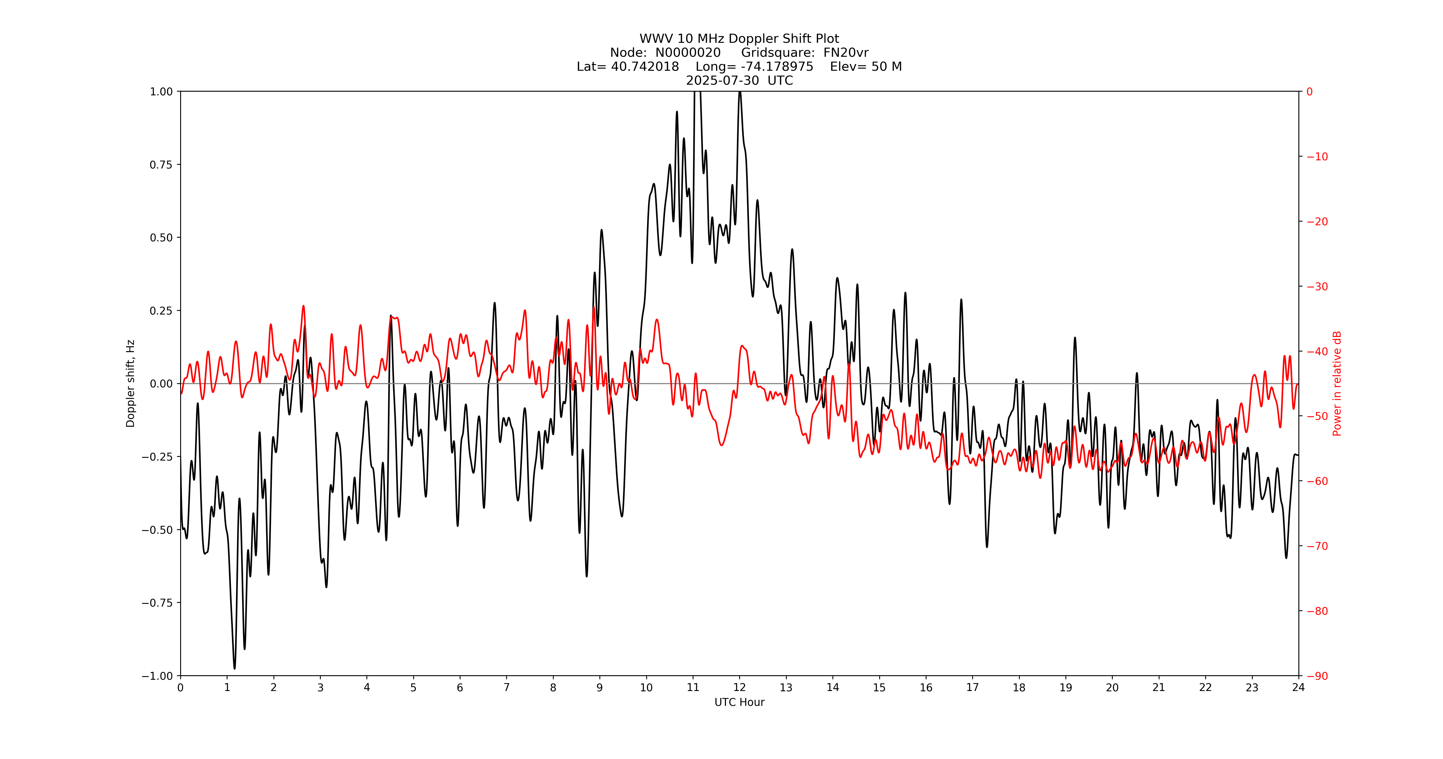 Graph for Observation Unavailable