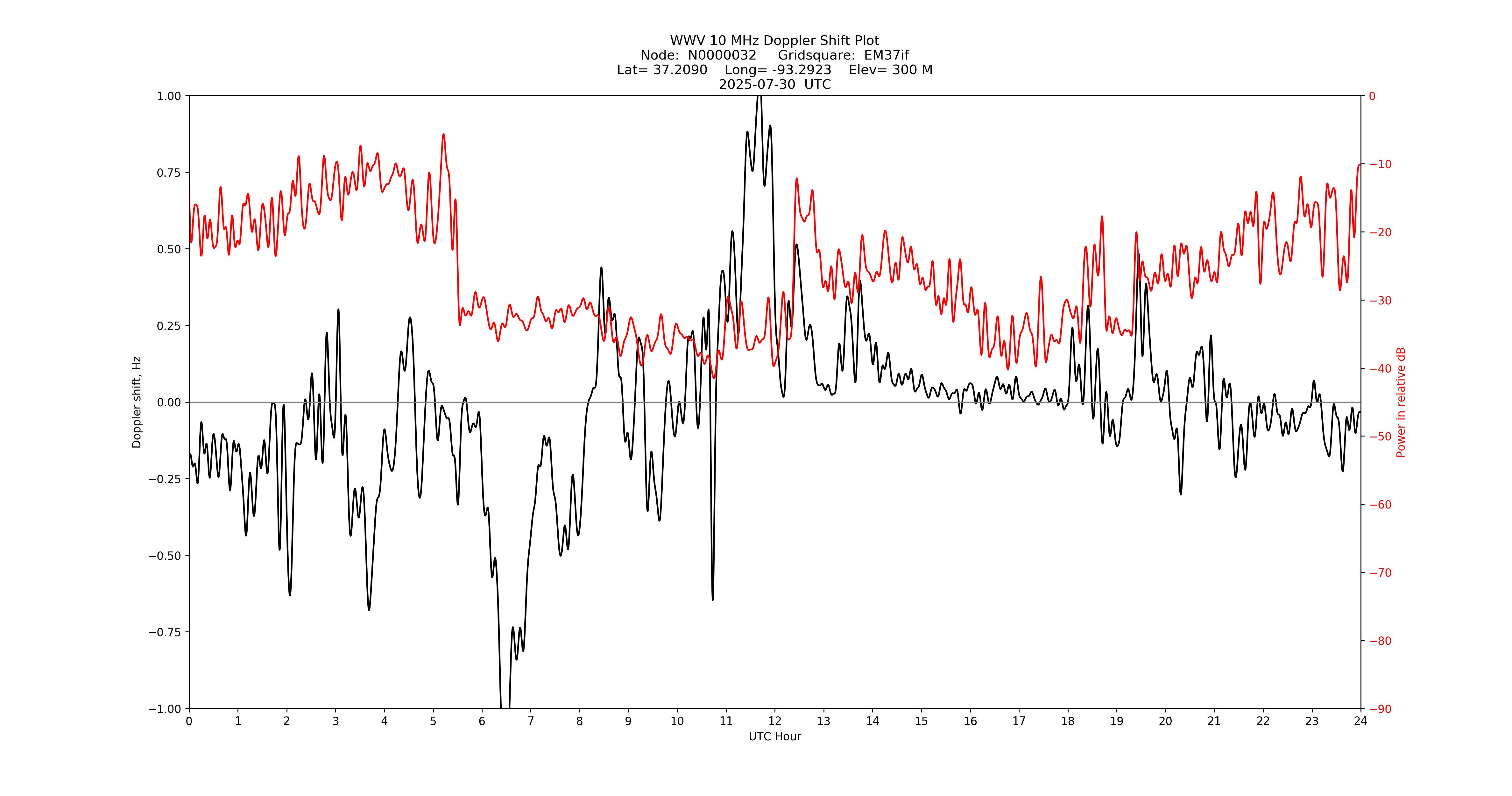 Graph for Observation Unavailable