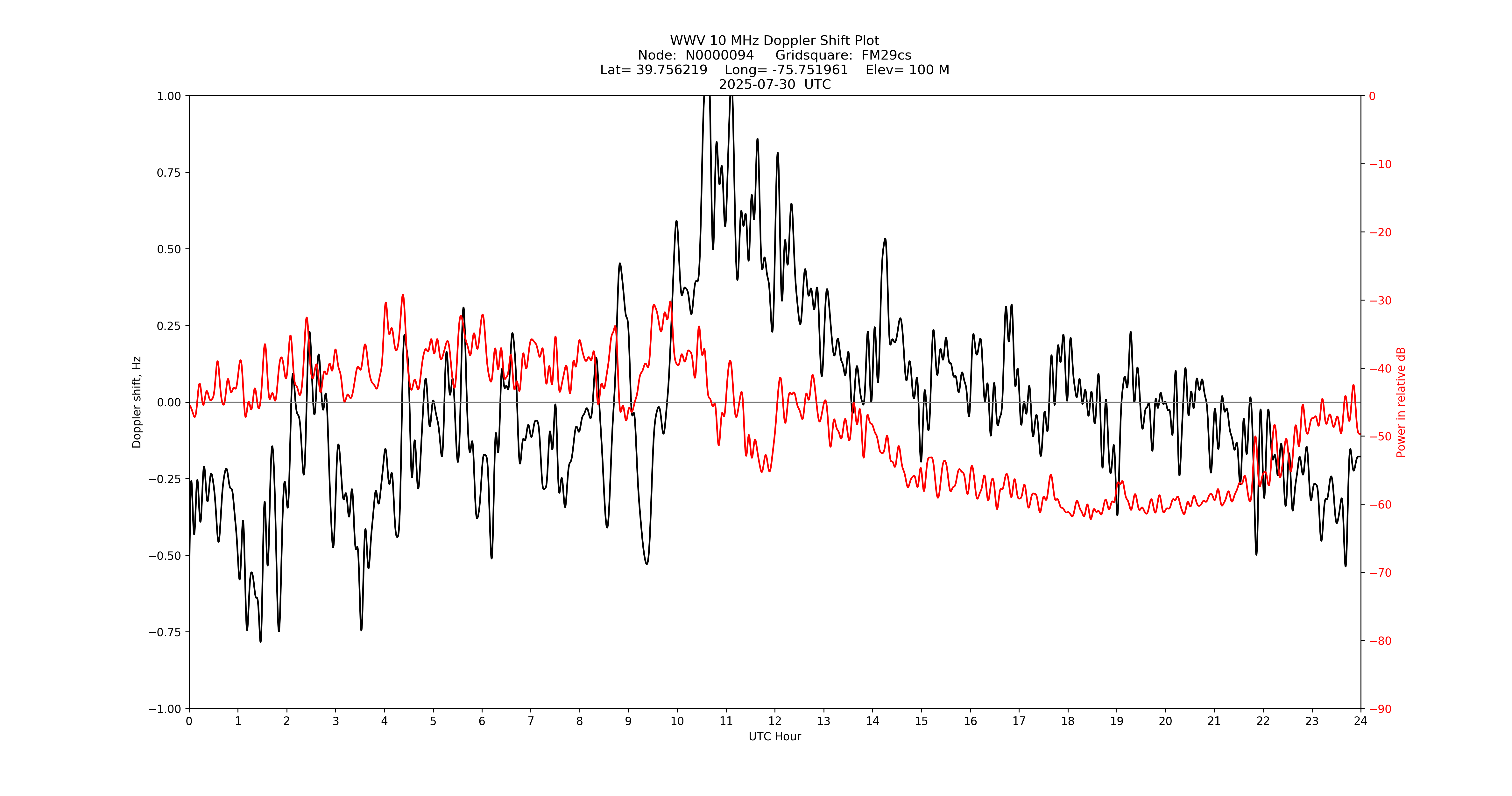 Graph for Observation Unavailable