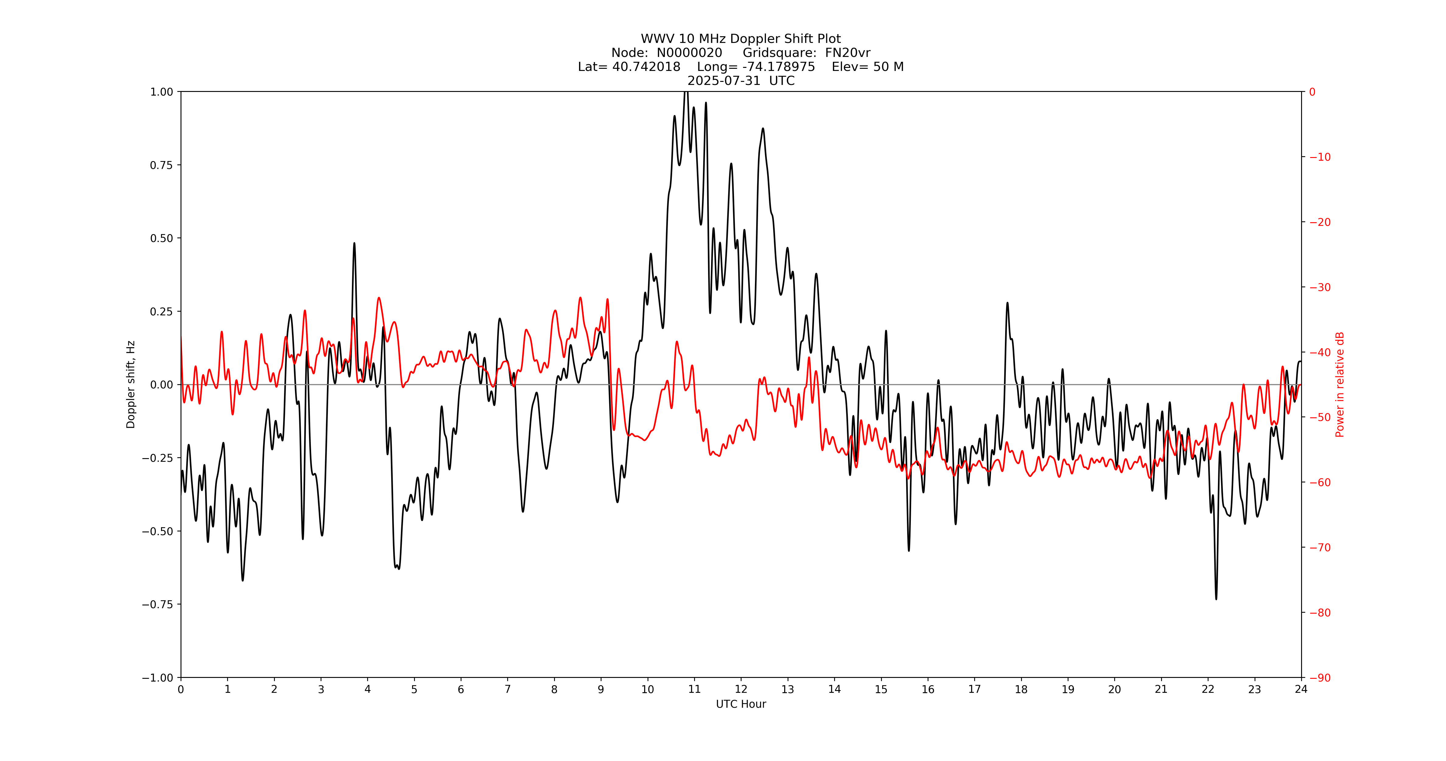 Graph for Observation Unavailable
