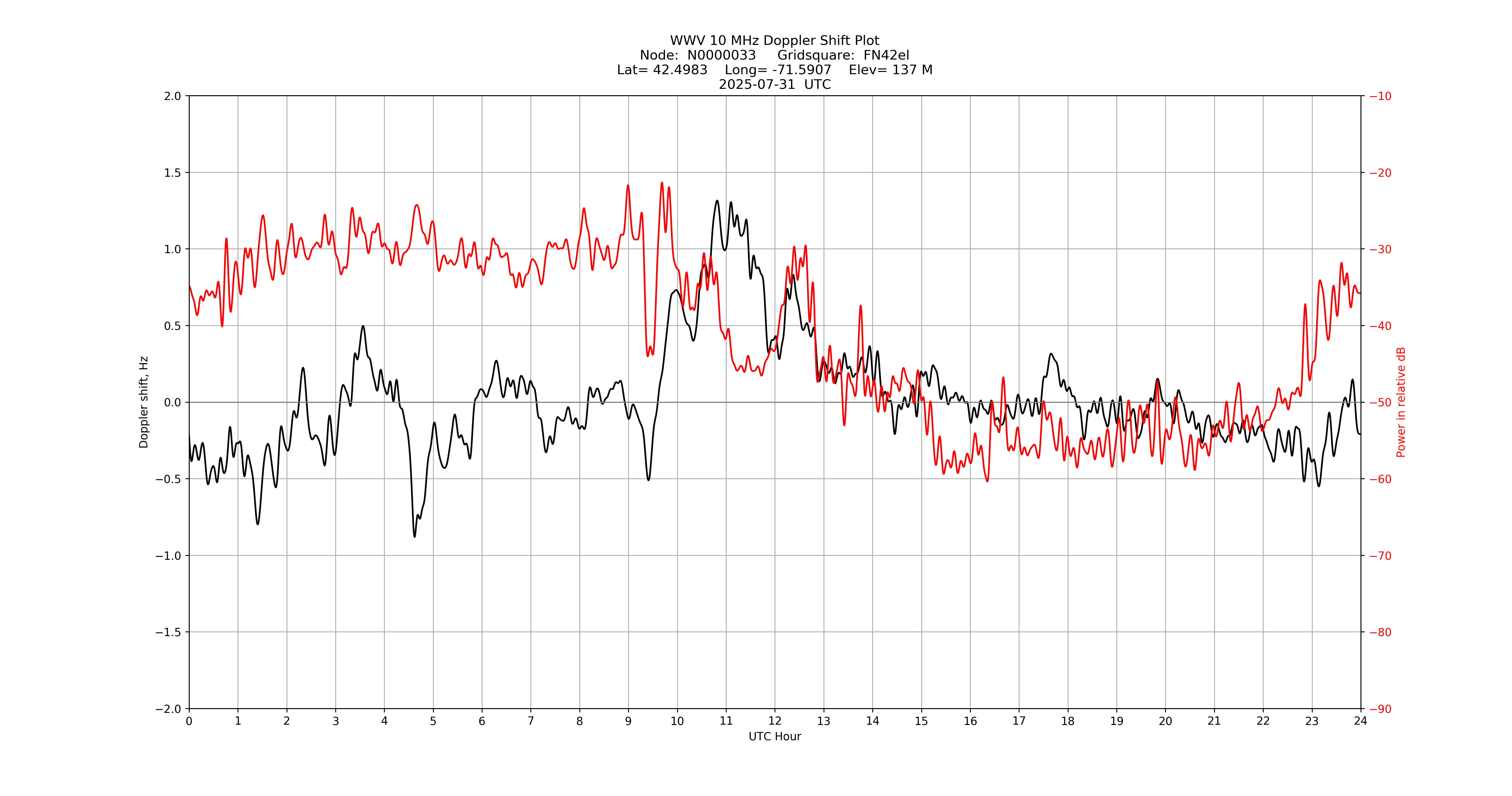 Graph for Observation Unavailable
