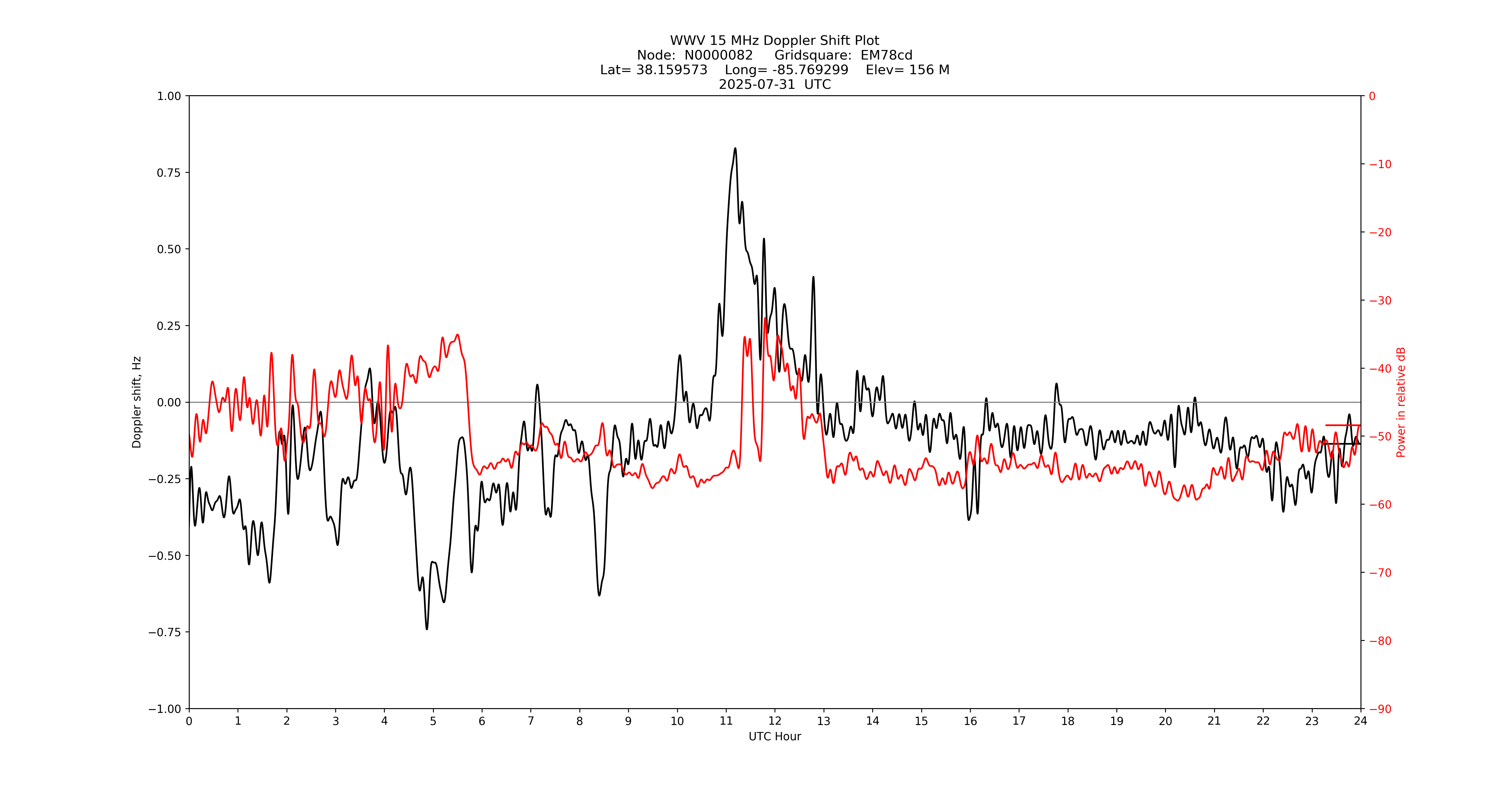 Graph for Observation Unavailable