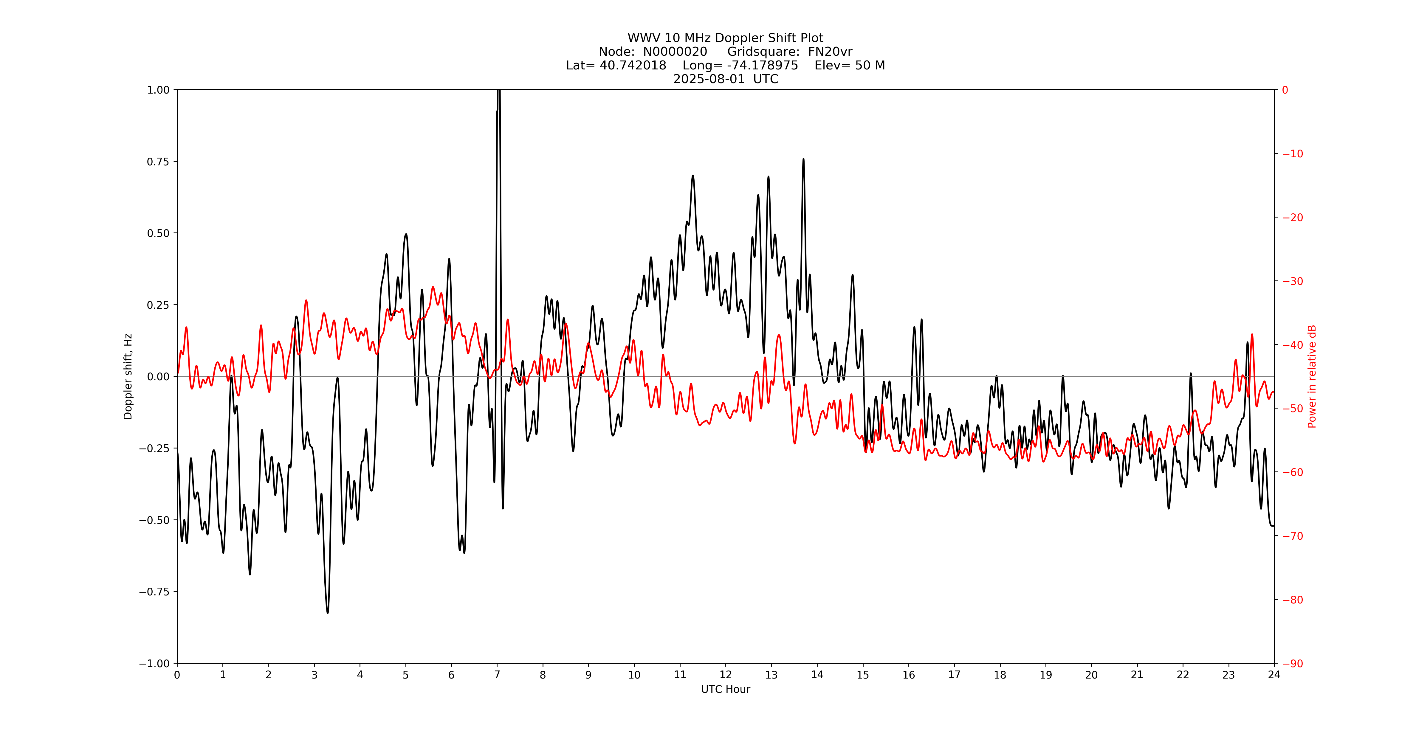 Graph for Observation Unavailable