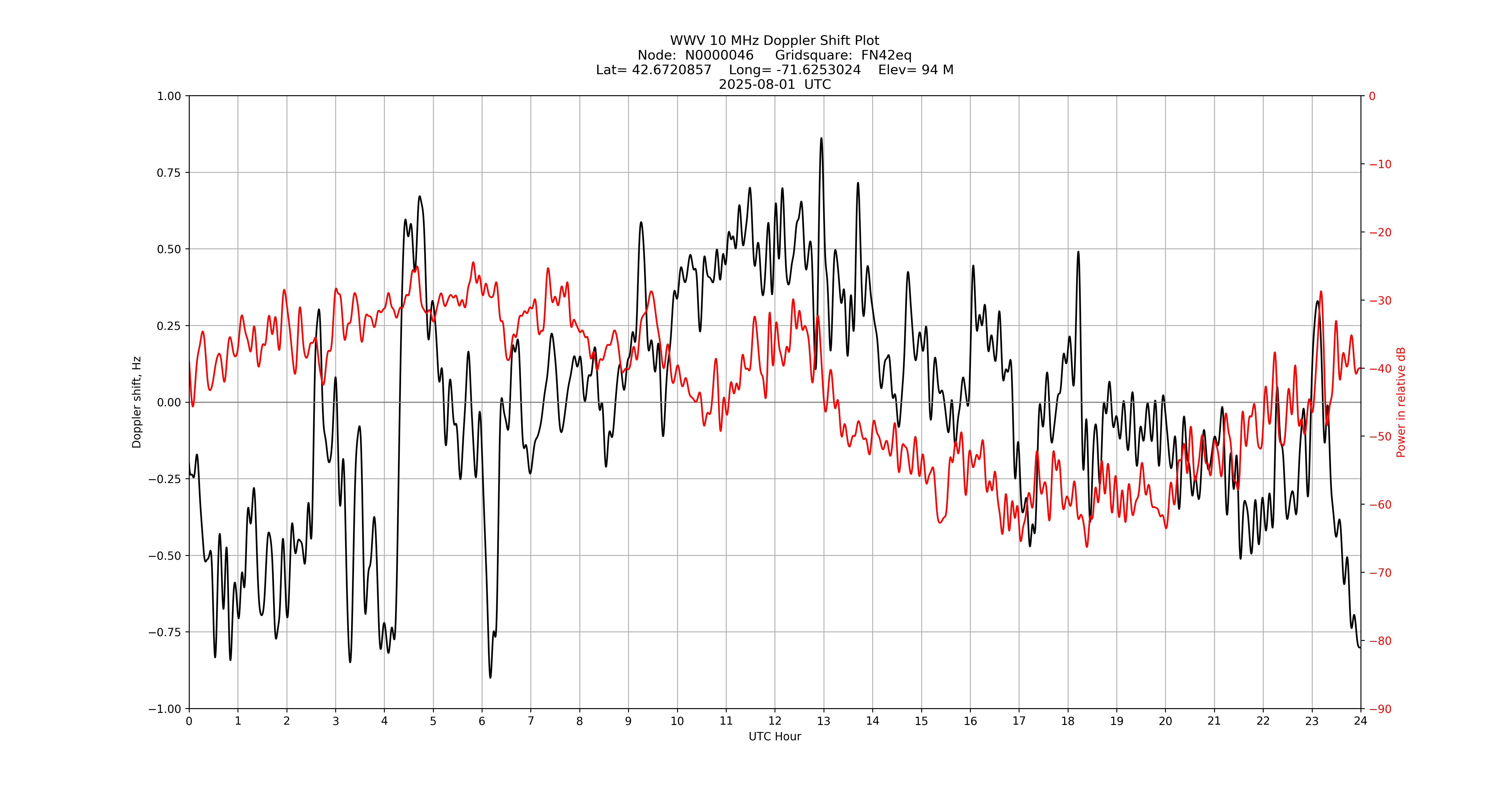 Graph for Observation Unavailable