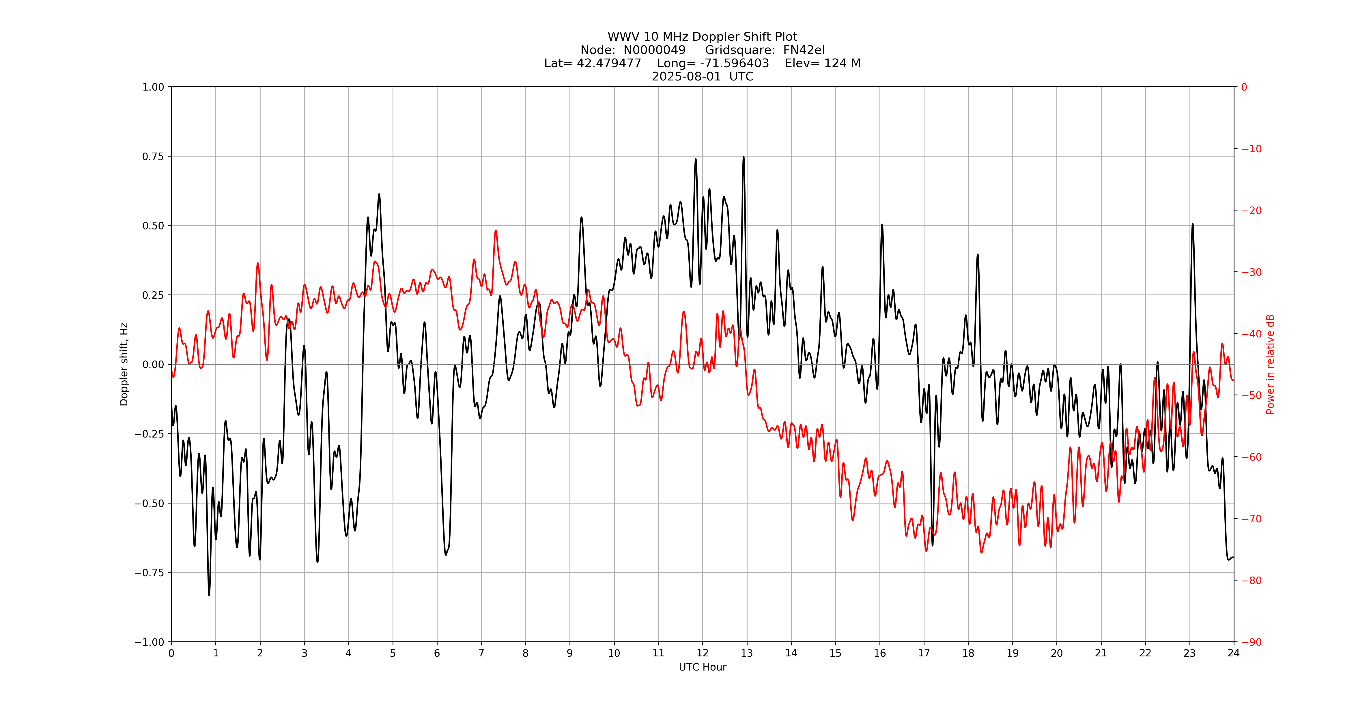 Graph for Observation Unavailable