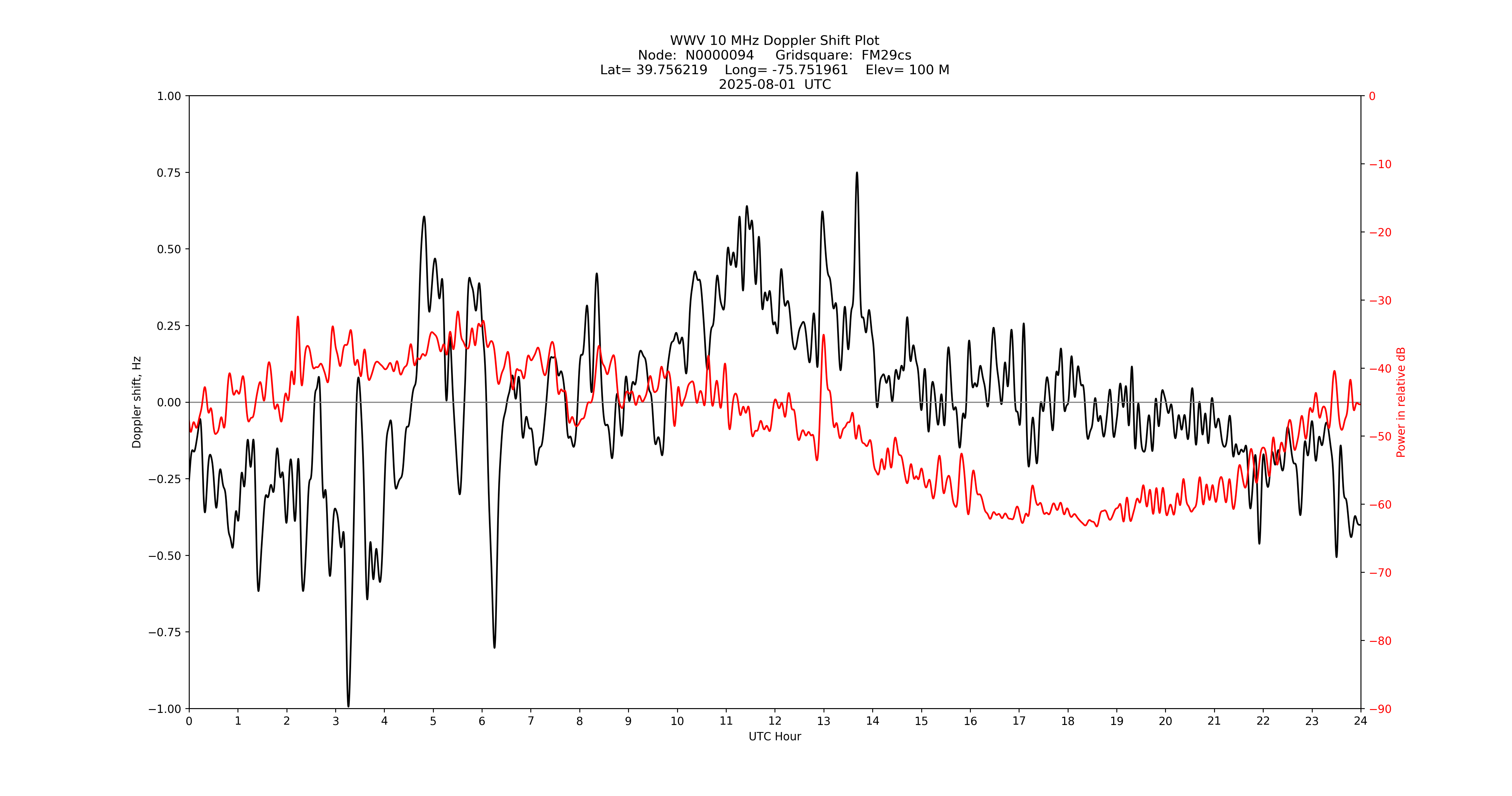 Graph for Observation Unavailable