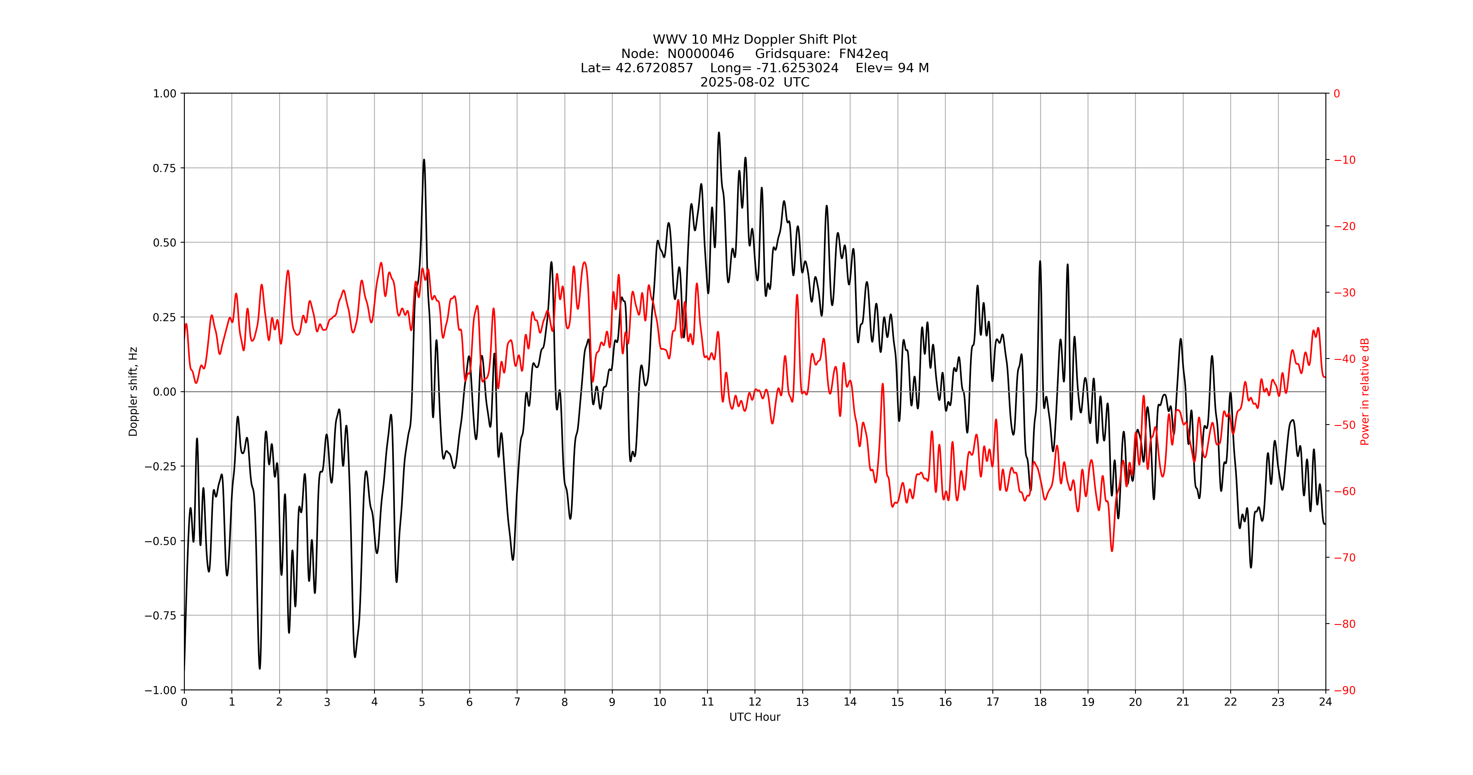 Graph for Observation Unavailable