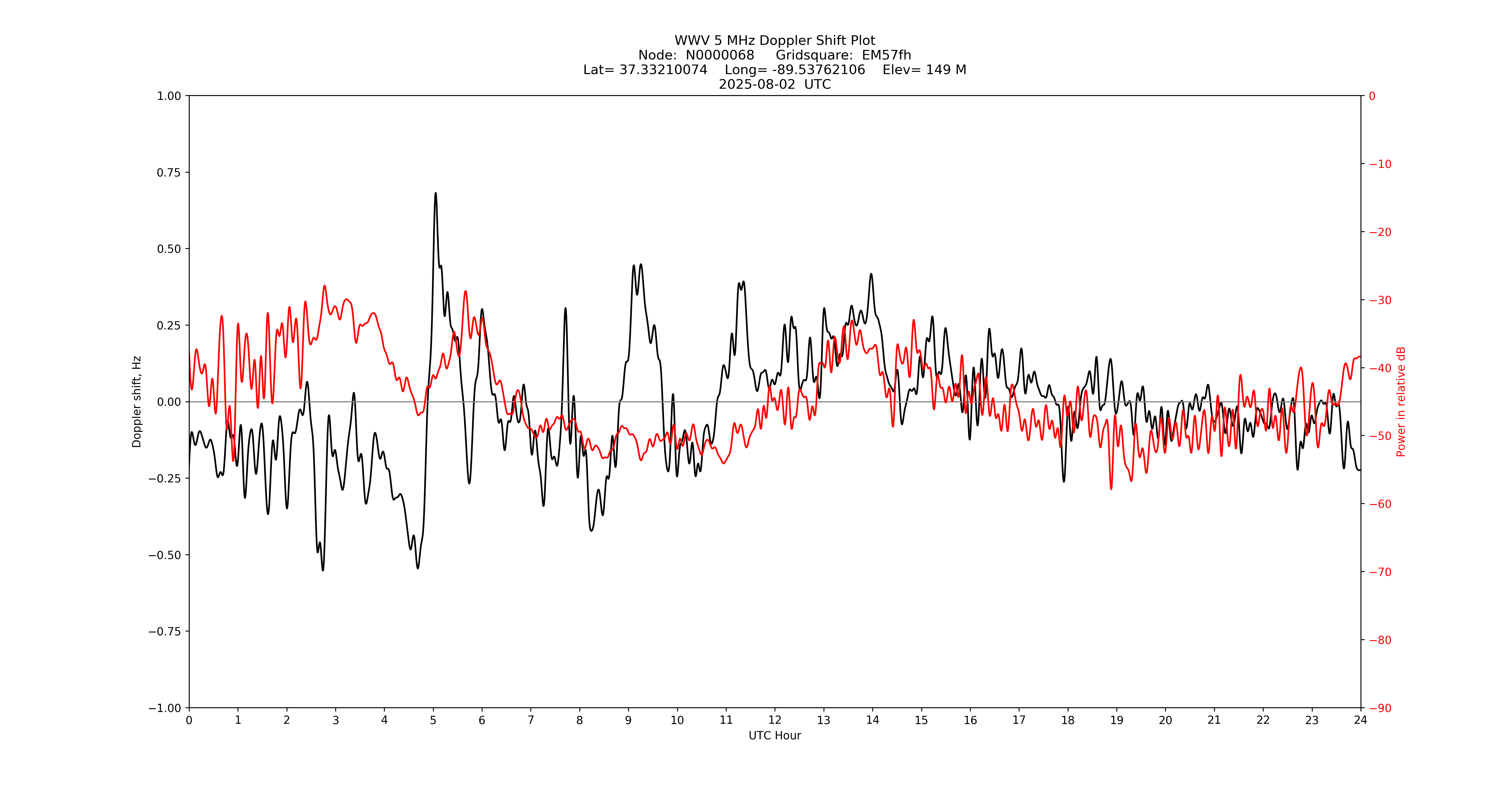 Graph for Observation Unavailable