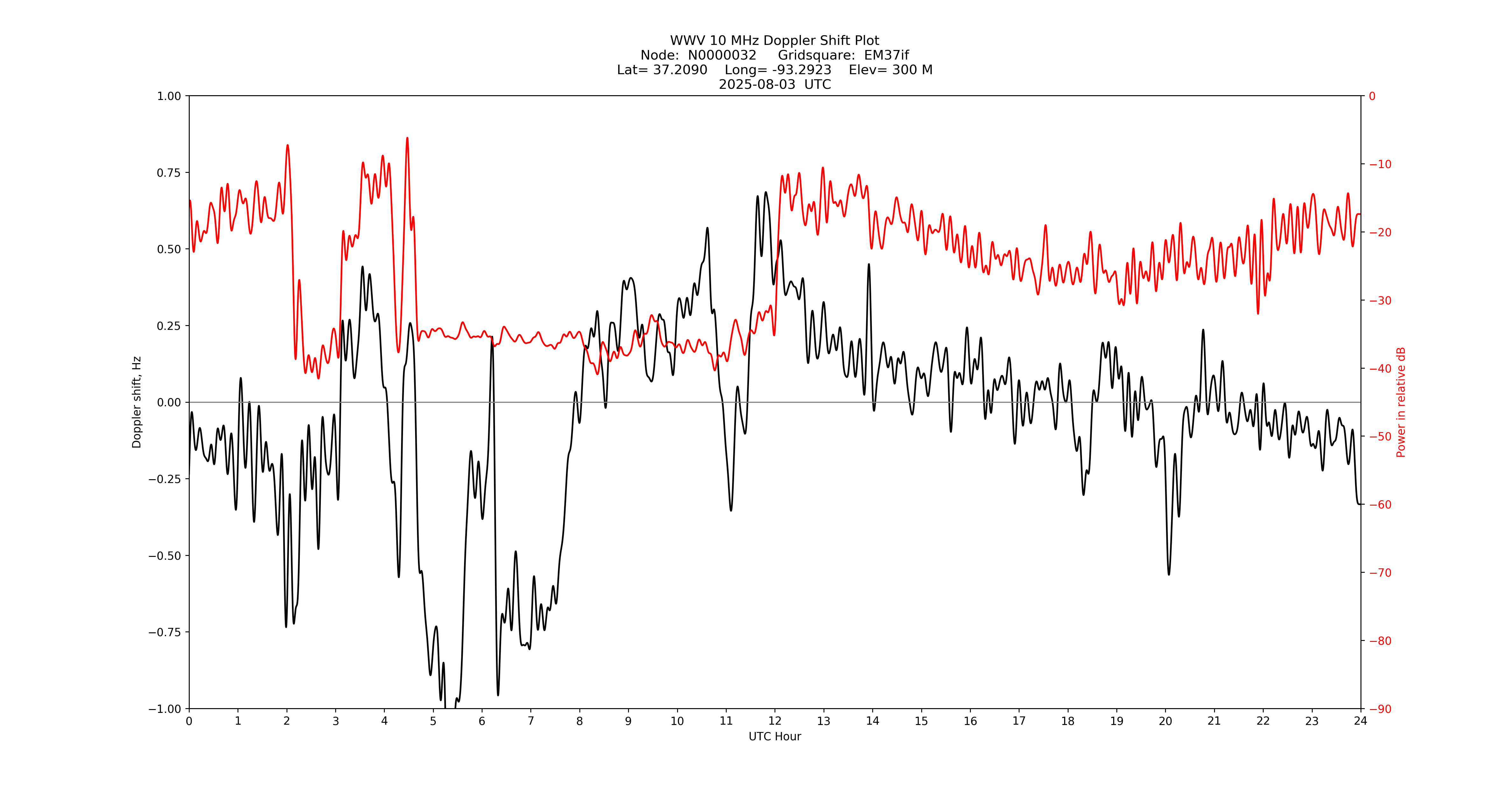 Graph for Observation Unavailable